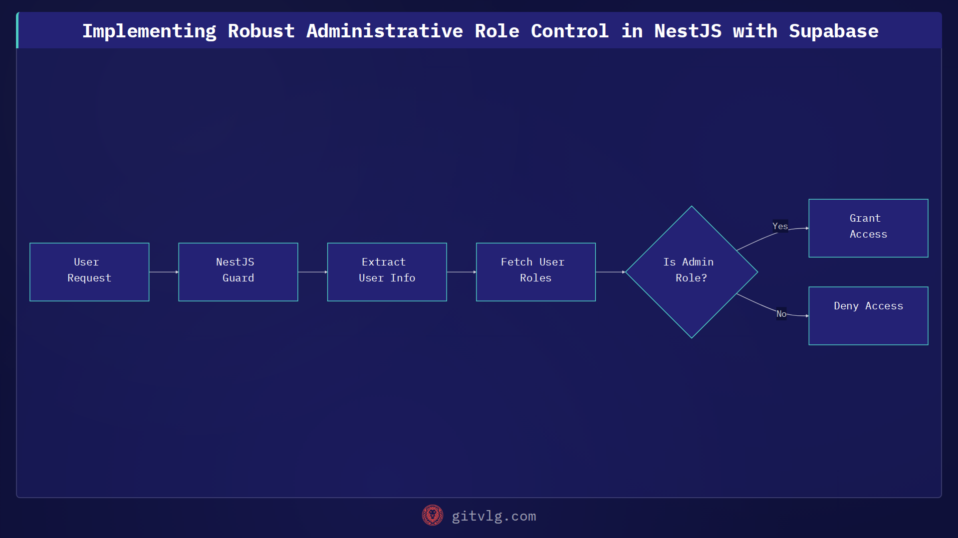 Implementing Robust Administrative Role Control in NestJS with Supabase