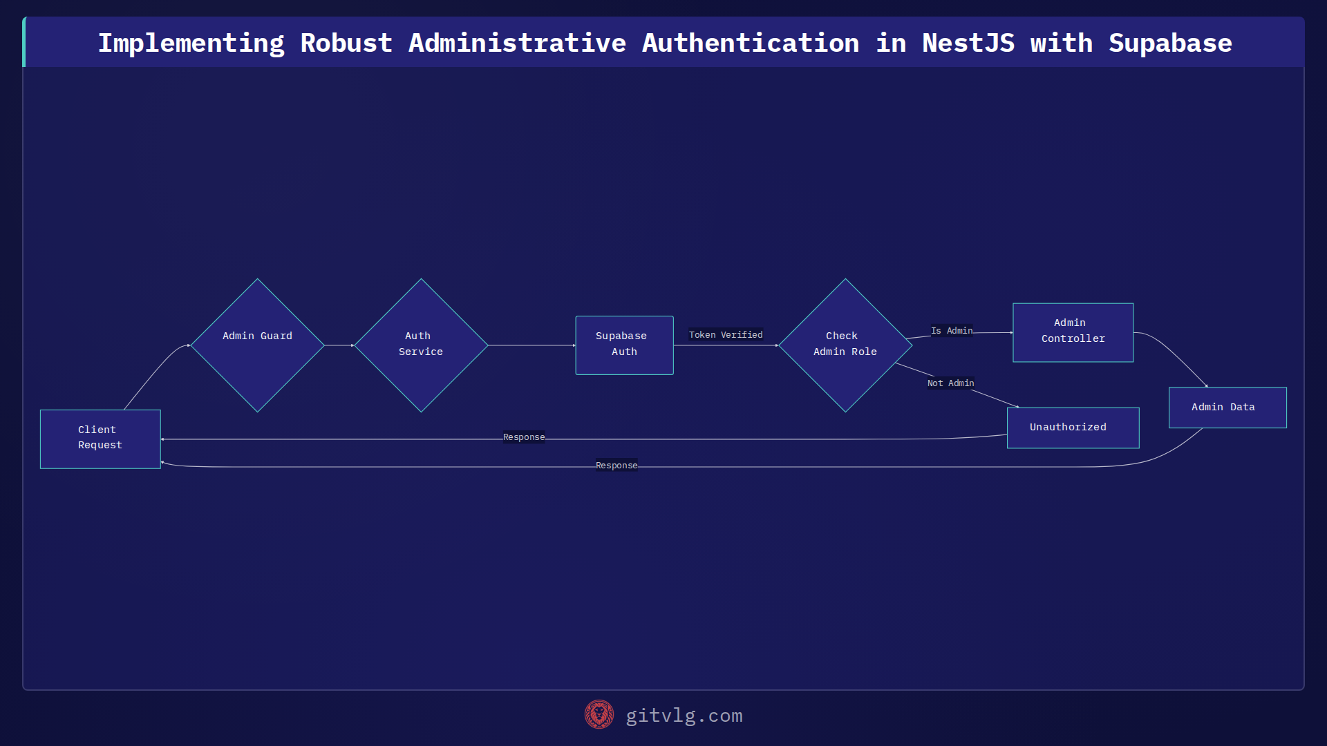 Implementing Robust Administrative Authentication in NestJS with Supabase