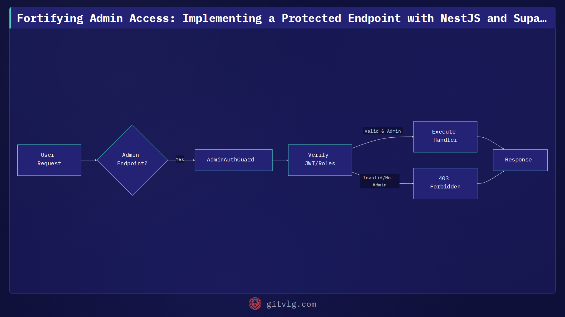 Fortifying Admin Access: Implementing a Protected Endpoint with NestJS and Supabase