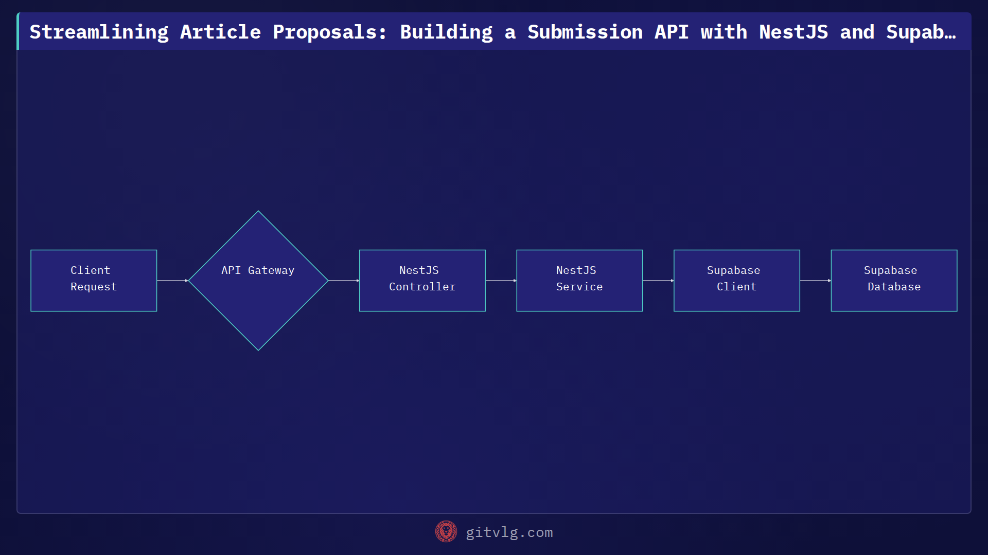 Streamlining Article Proposals: Building a Submission API with NestJS and Supabase