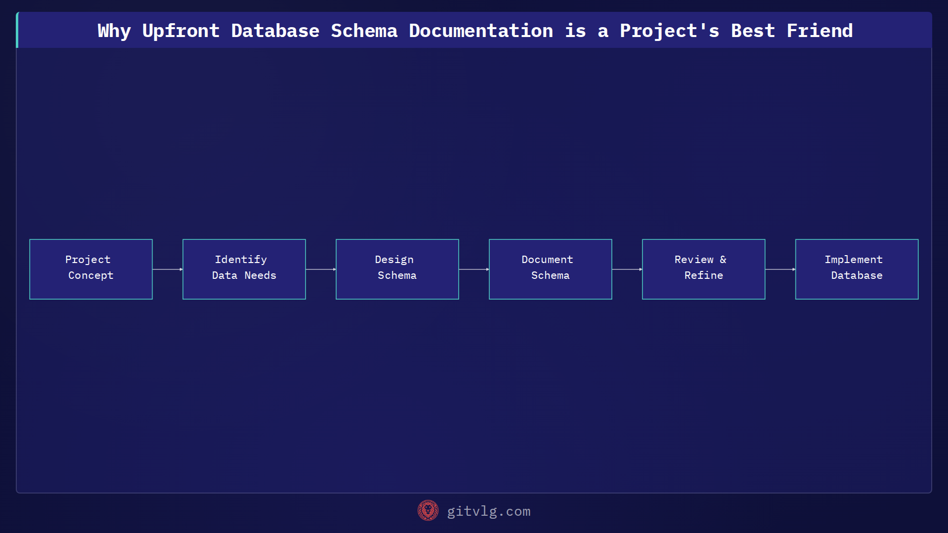 Why Upfront Database Schema Documentation is a Project's Best Friend