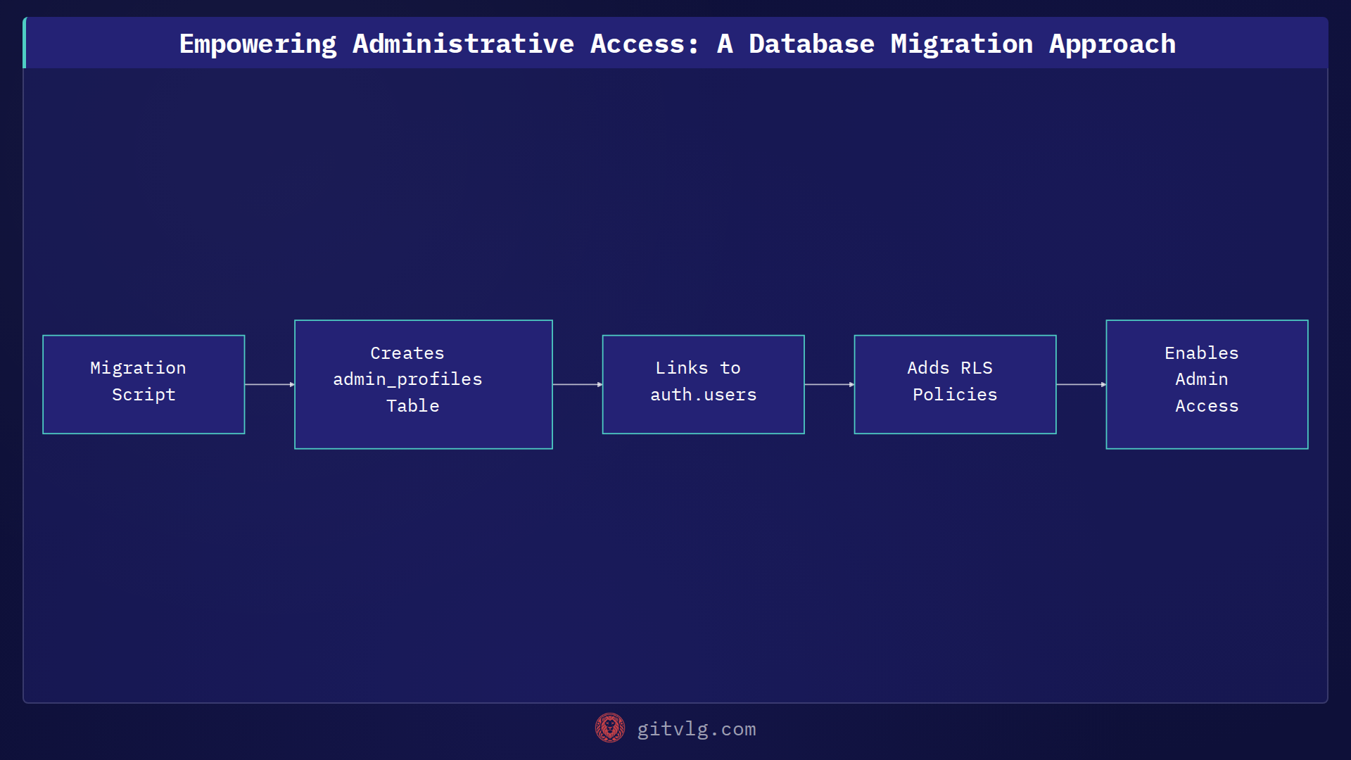 Empowering Administrative Access: A Database Migration Approach