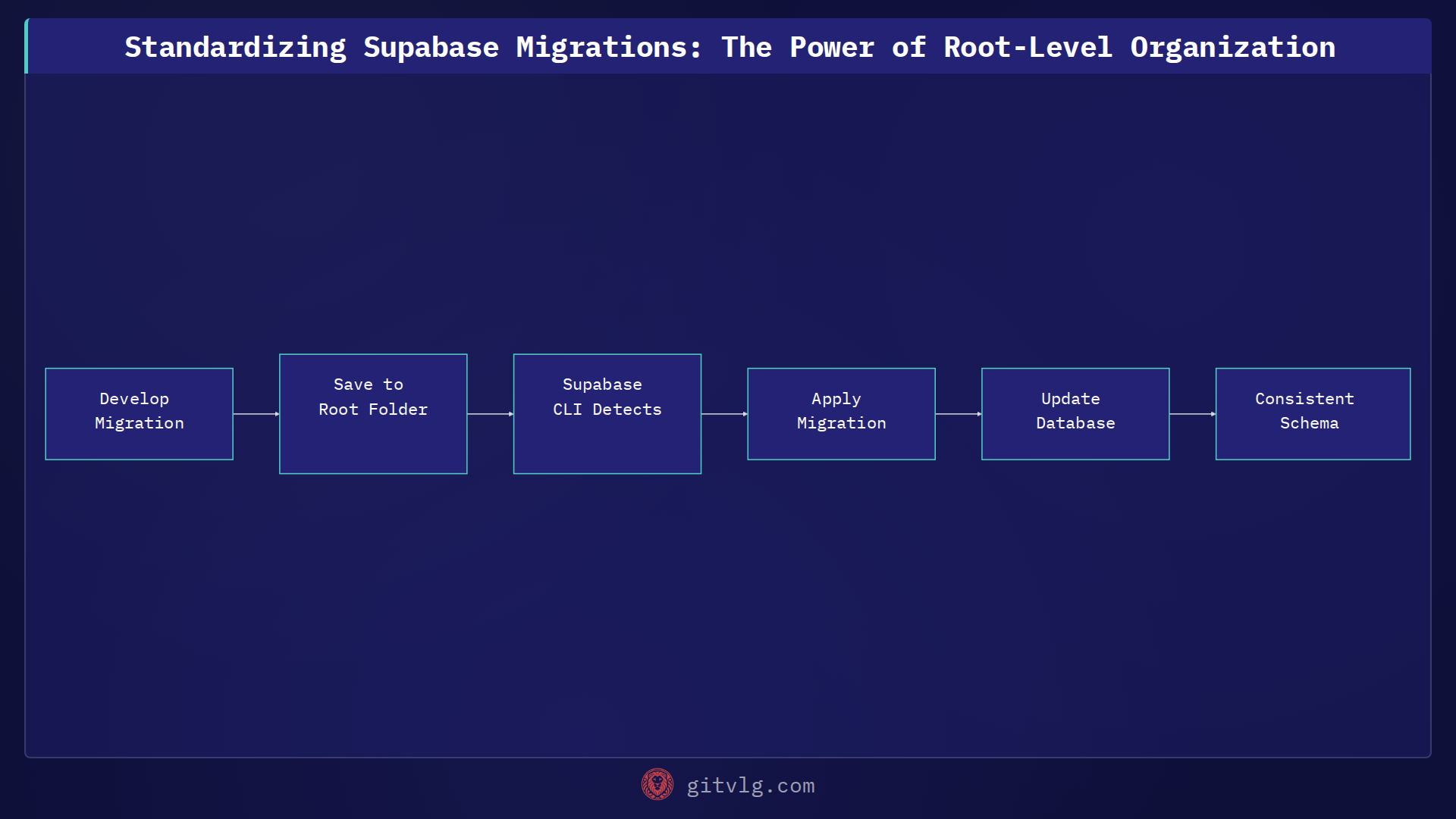 Standardizing Supabase Migrations: The Power of Root-Level Organization