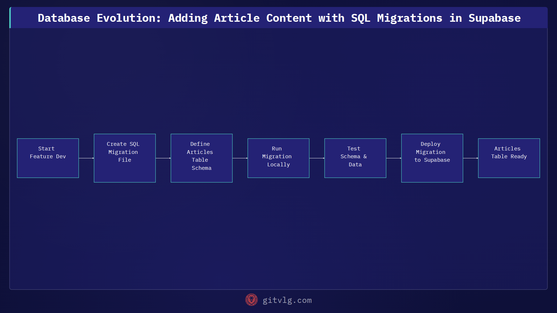 Database Evolution: Adding Article Content with SQL Migrations in Supabase