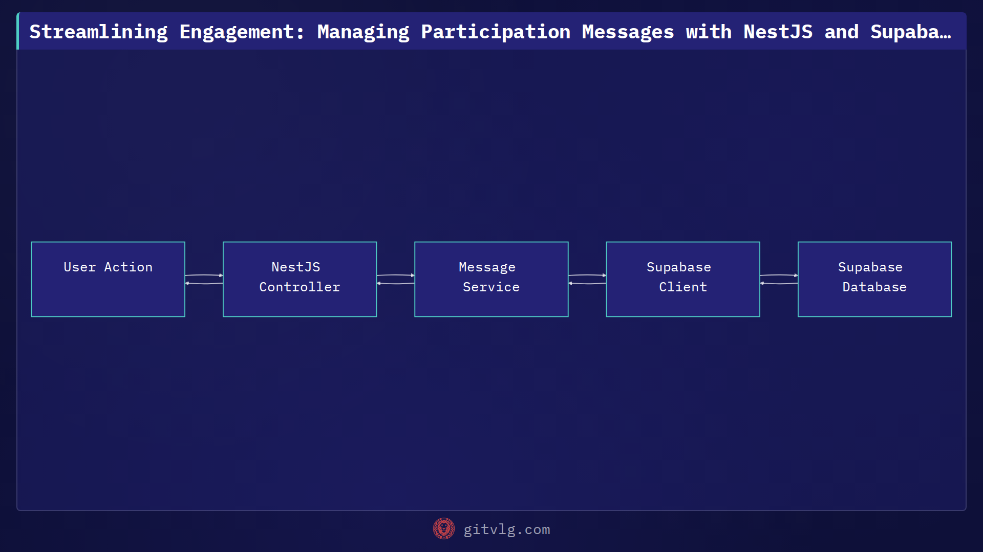 Streamlining Engagement: Managing Participation Messages with NestJS and Supabase