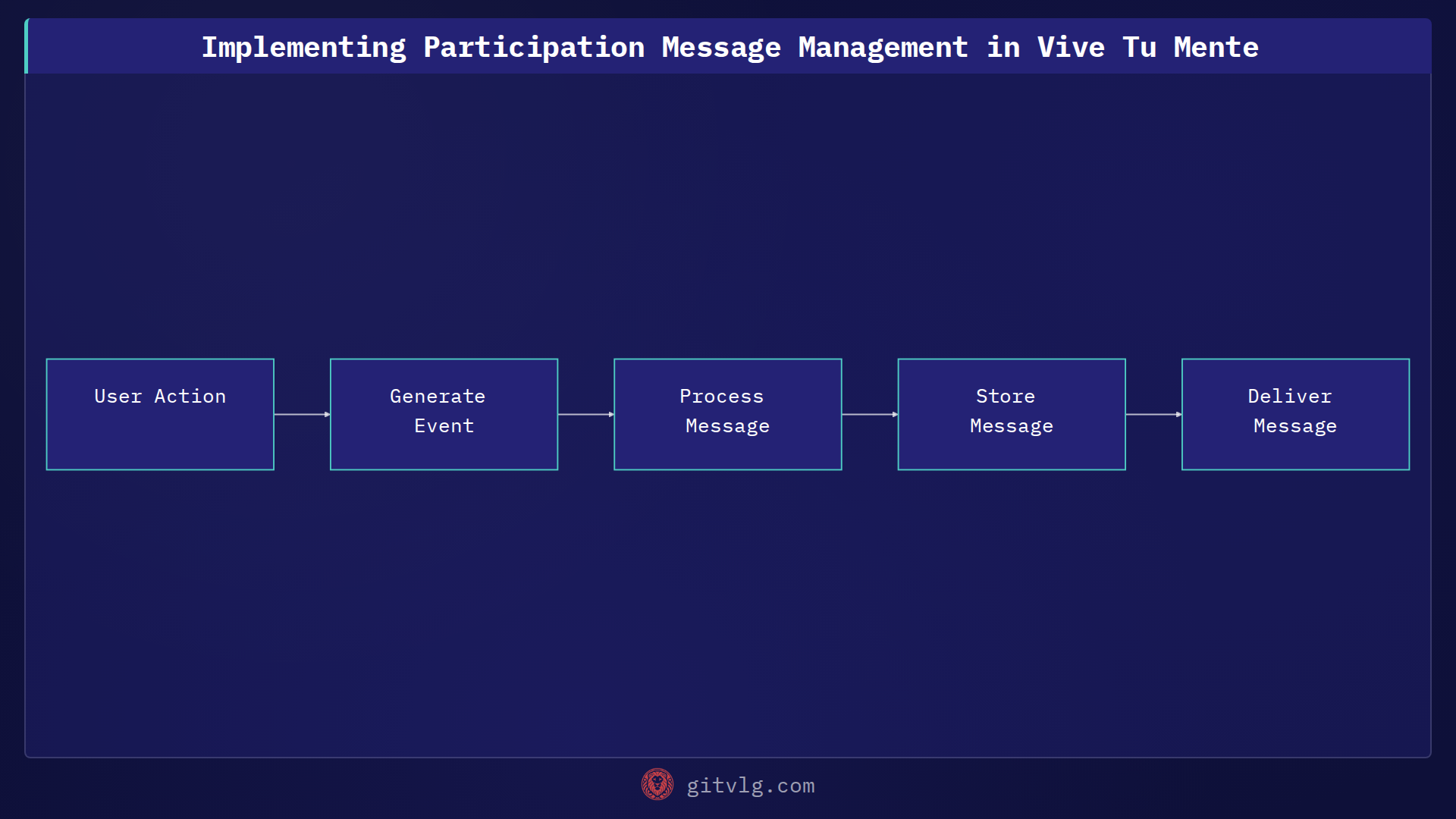 Implementing Participation Message Management in Vive Tu Mente