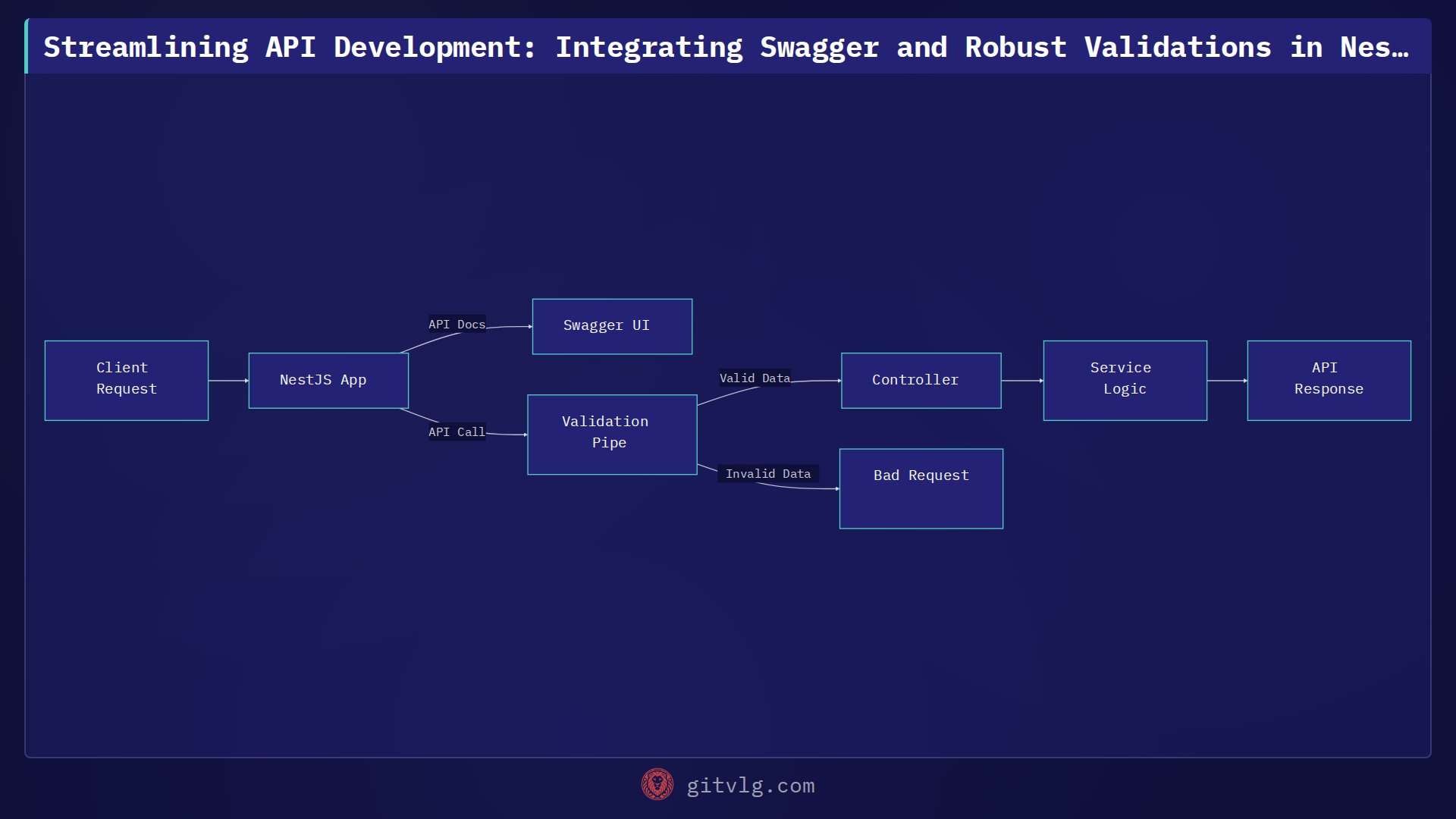 Streamlining API Development: Integrating Swagger and Robust Validations in NestJS
