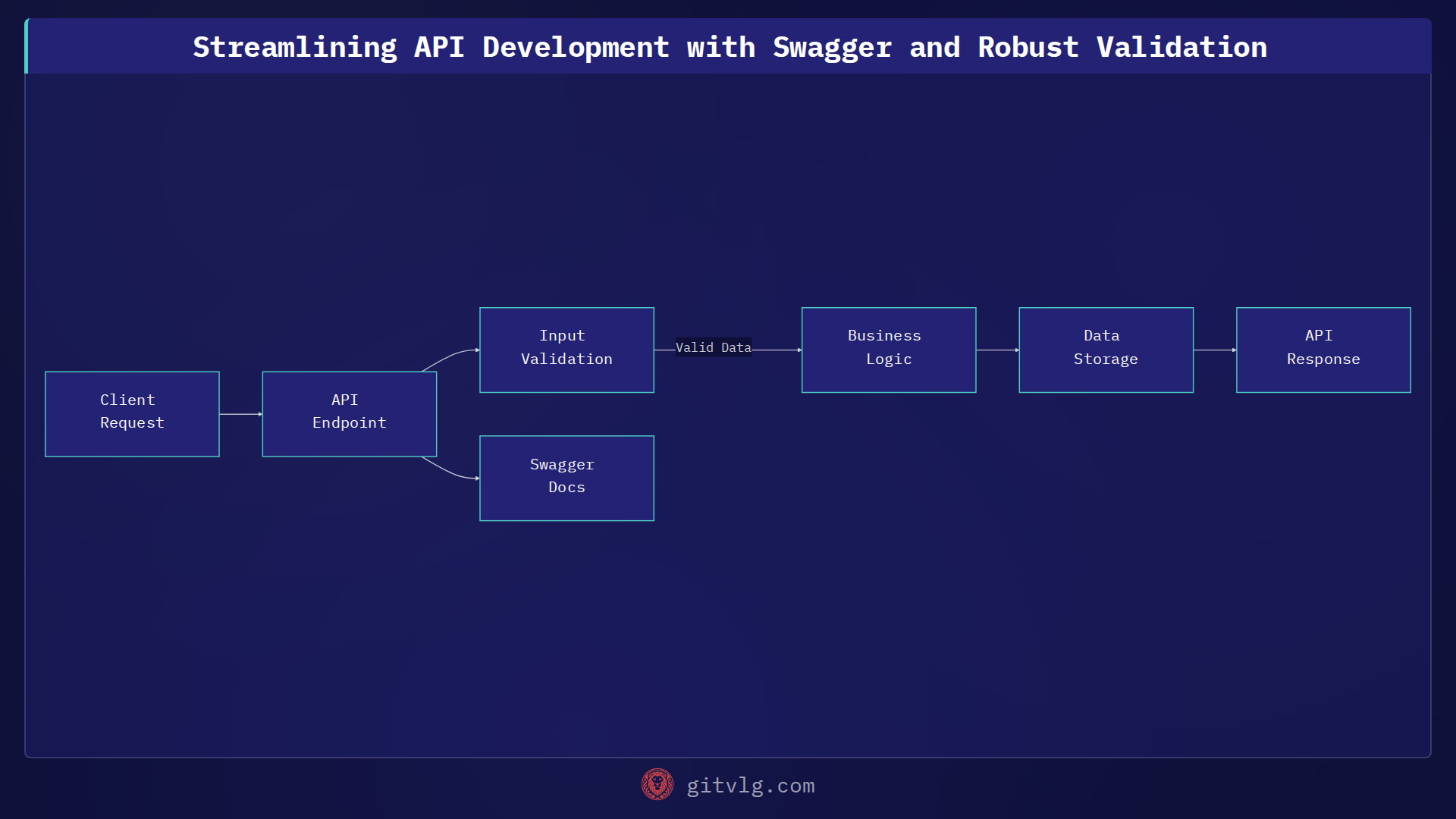 Streamlining API Development with Swagger and Robust Validation