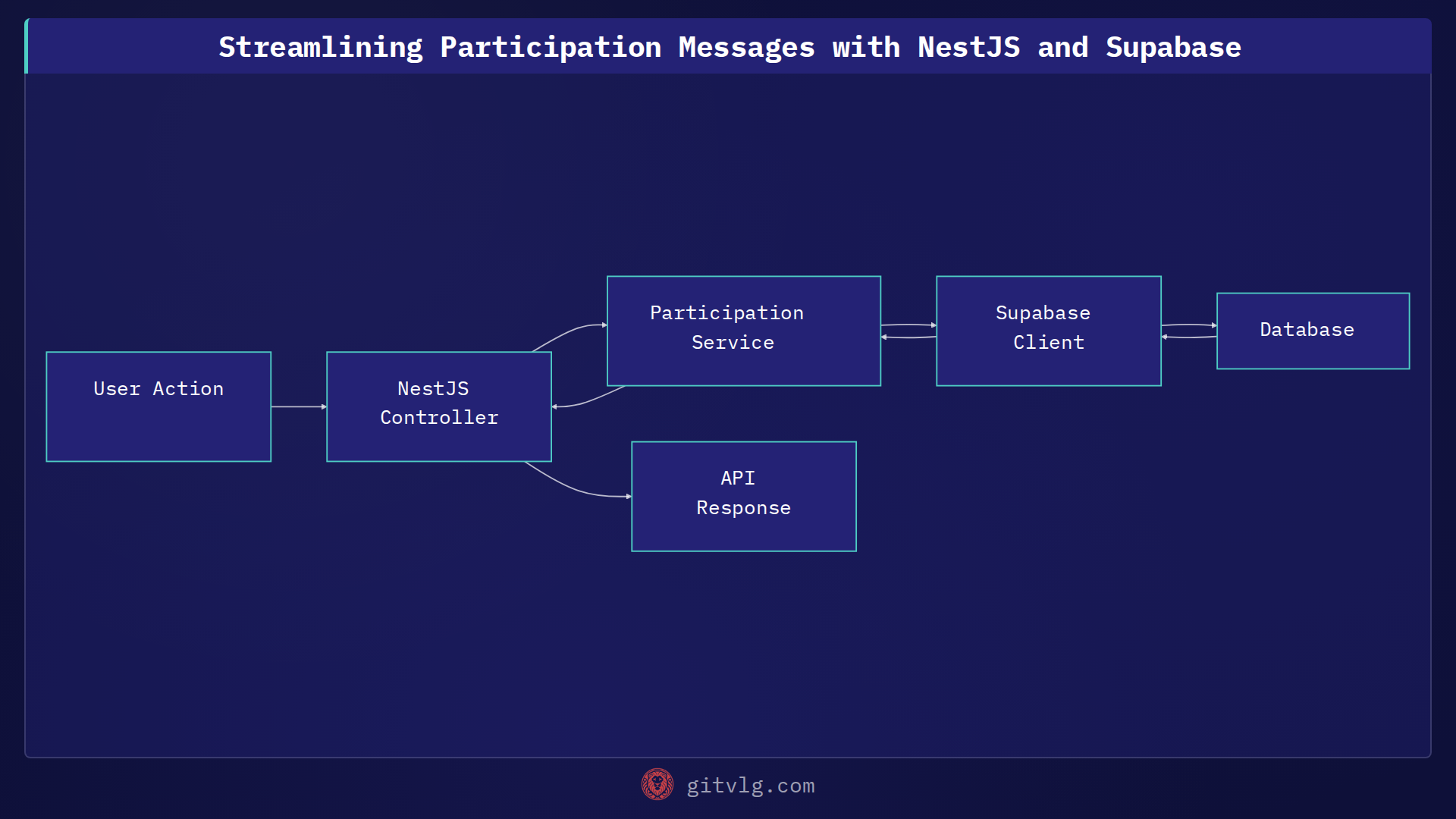 Streamlining Participation Messages with NestJS and Supabase