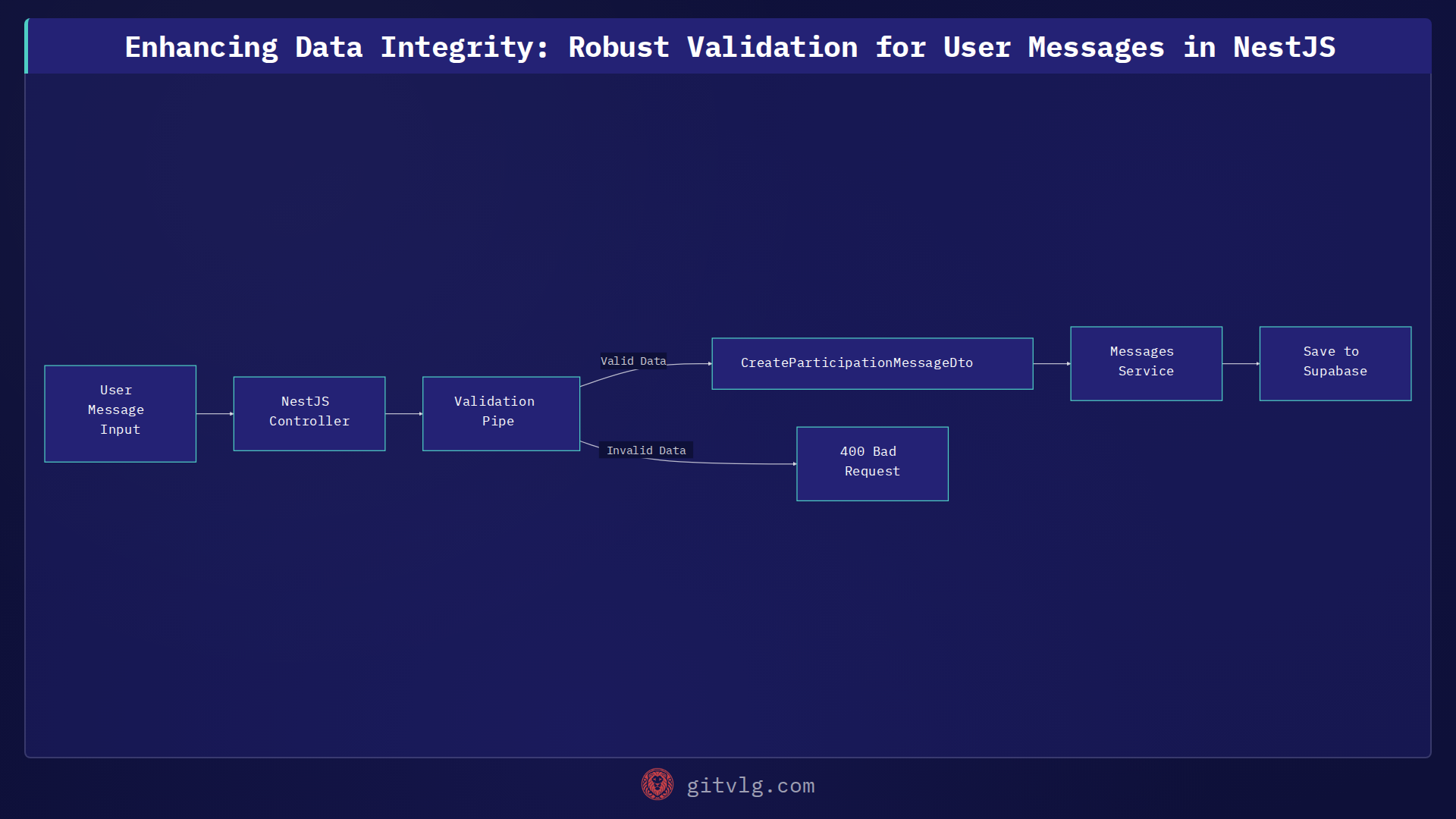 Enhancing Data Integrity: Robust Validation for User Messages in NestJS