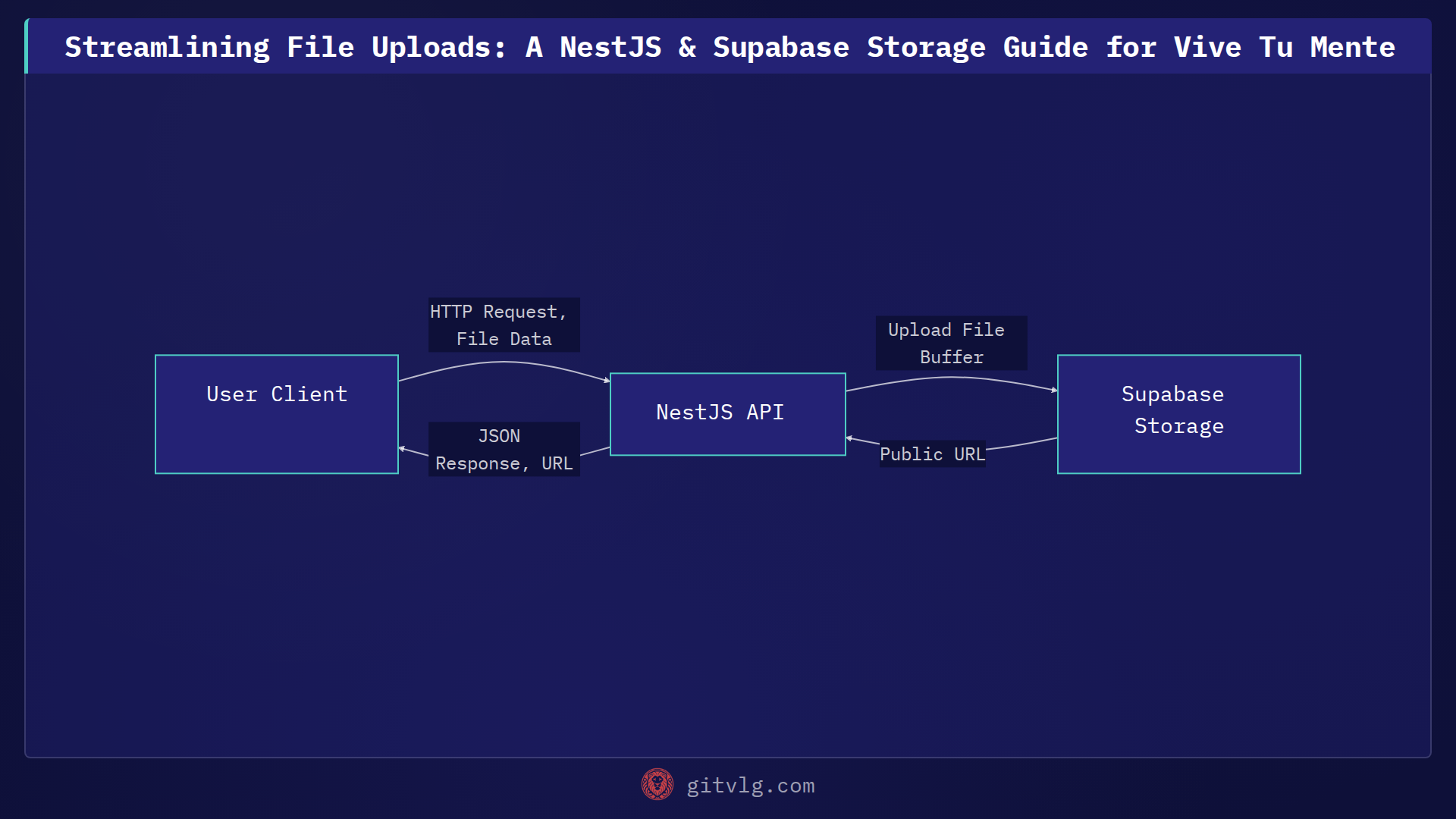 Streamlining File Uploads: A NestJS & Supabase Storage Guide for Vive Tu Mente