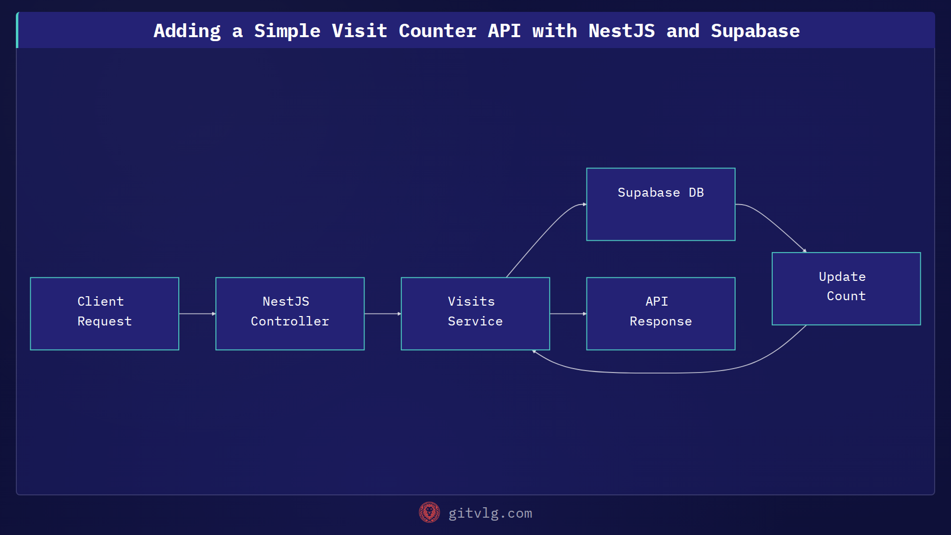 Adding a Simple Visit Counter API with NestJS and Supabase