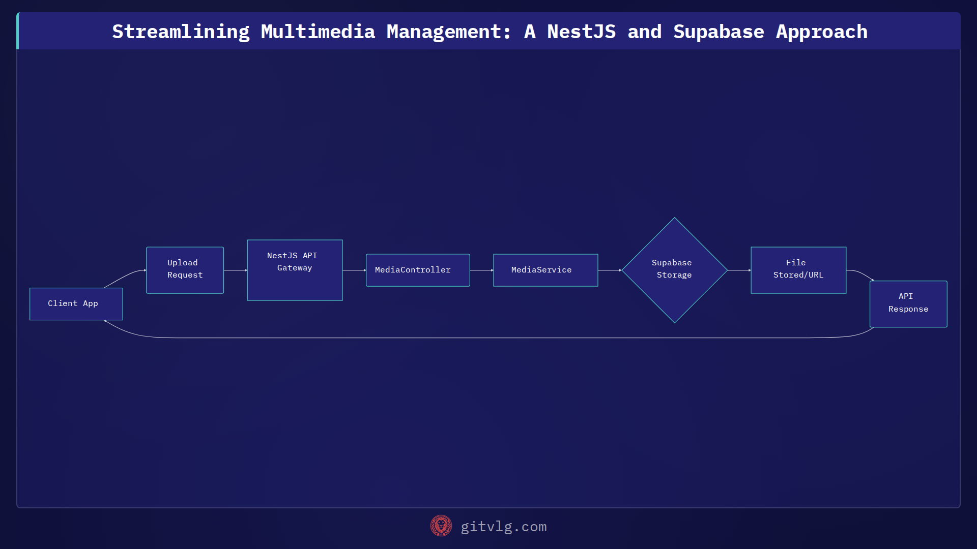 Streamlining Multimedia Management: A NestJS and Supabase Approach