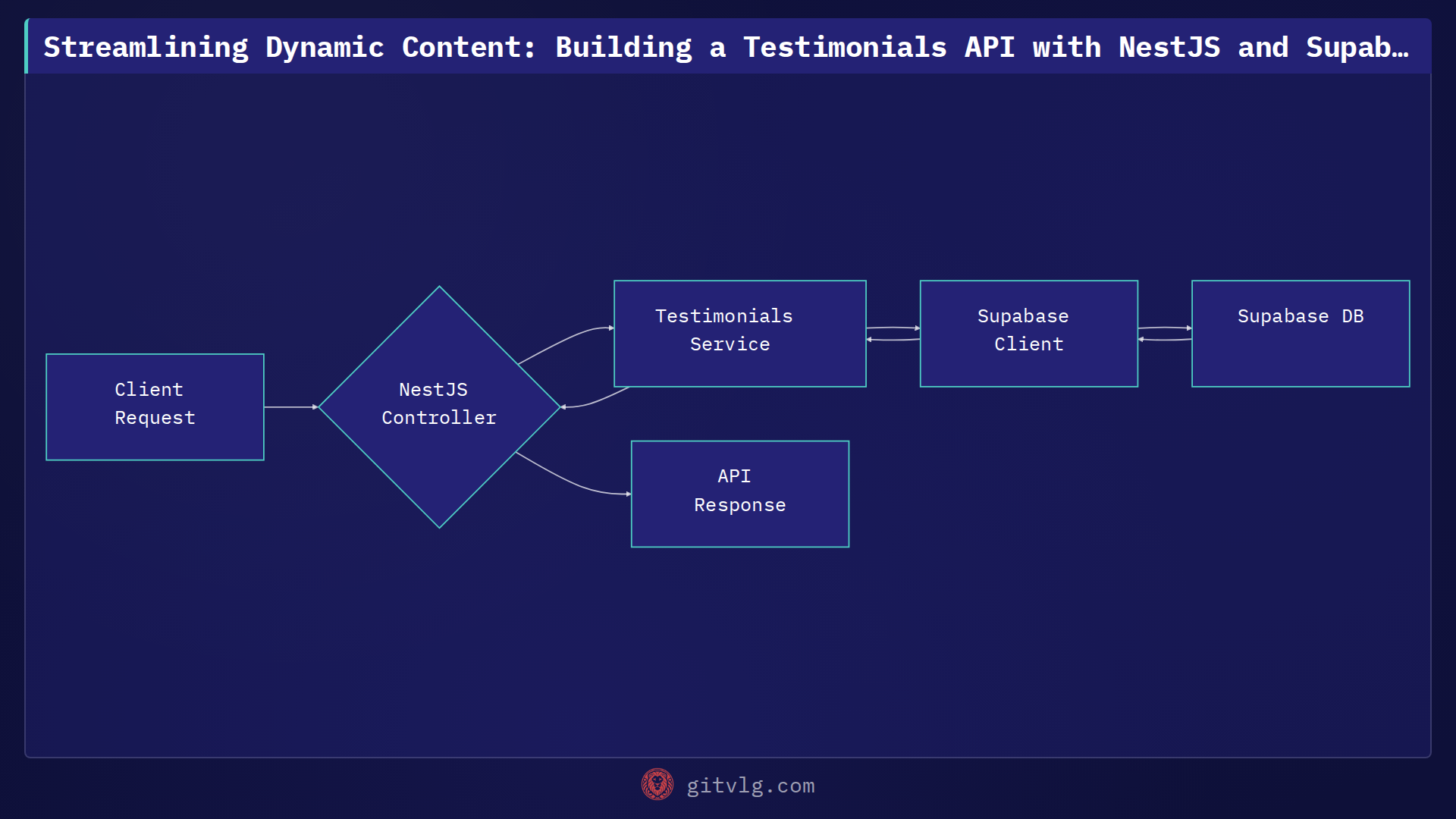 Streamlining Dynamic Content: Building a Testimonials API with NestJS and Supabase
