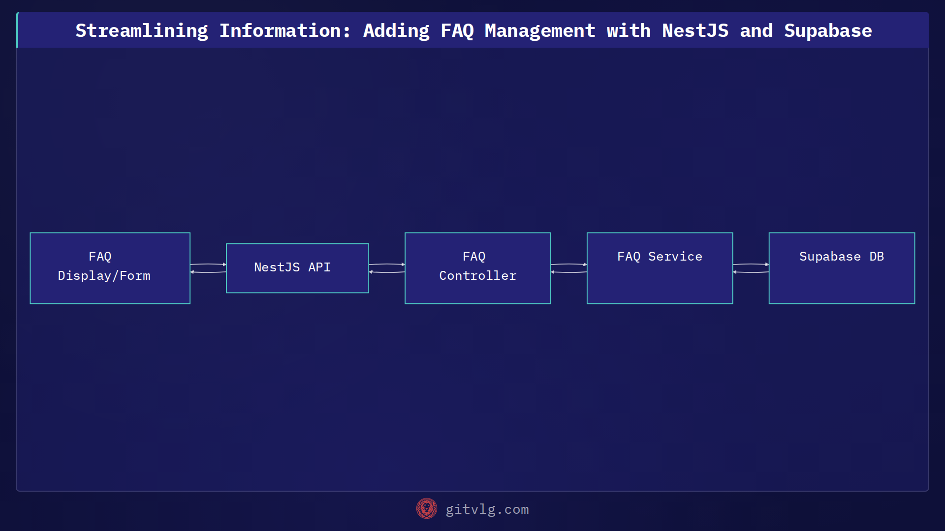 Streamlining Information: Adding FAQ Management with NestJS and Supabase