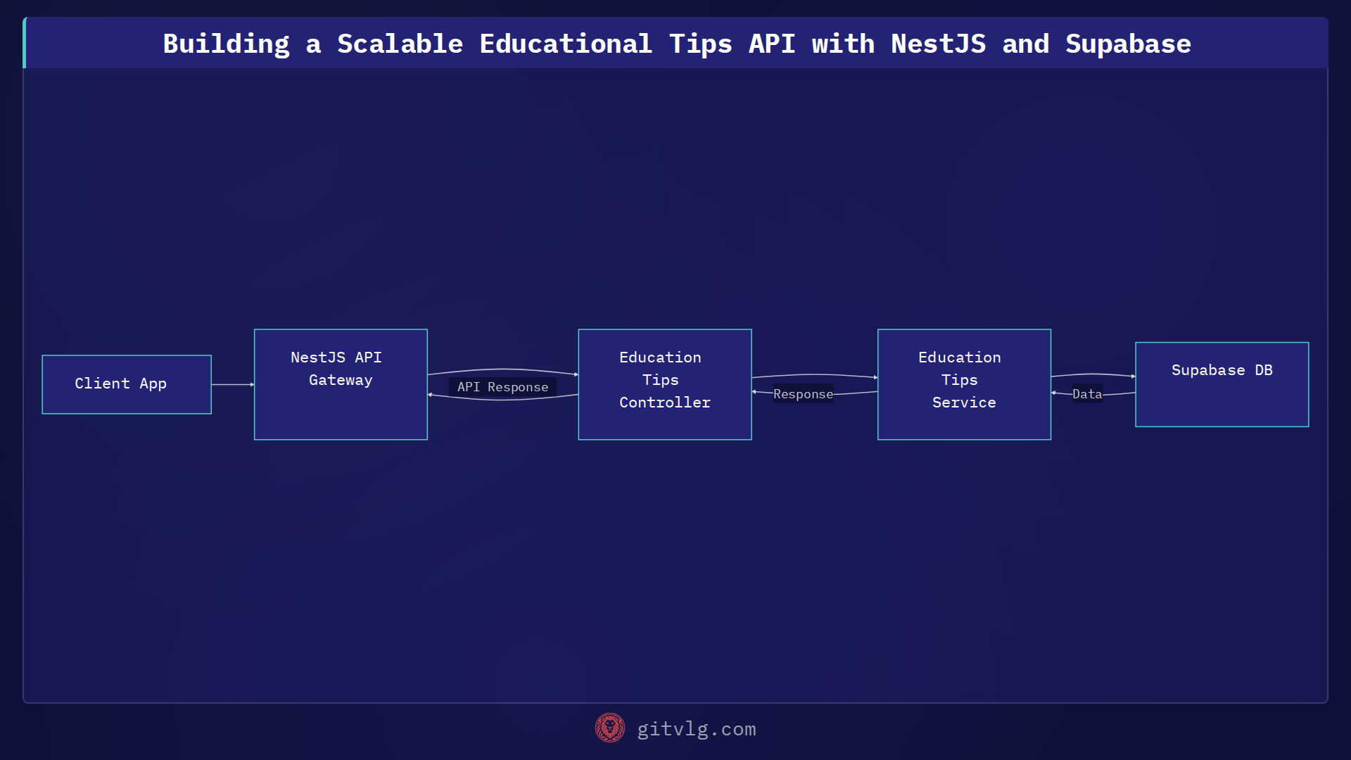 Building a Scalable Educational Tips API with NestJS and Supabase
