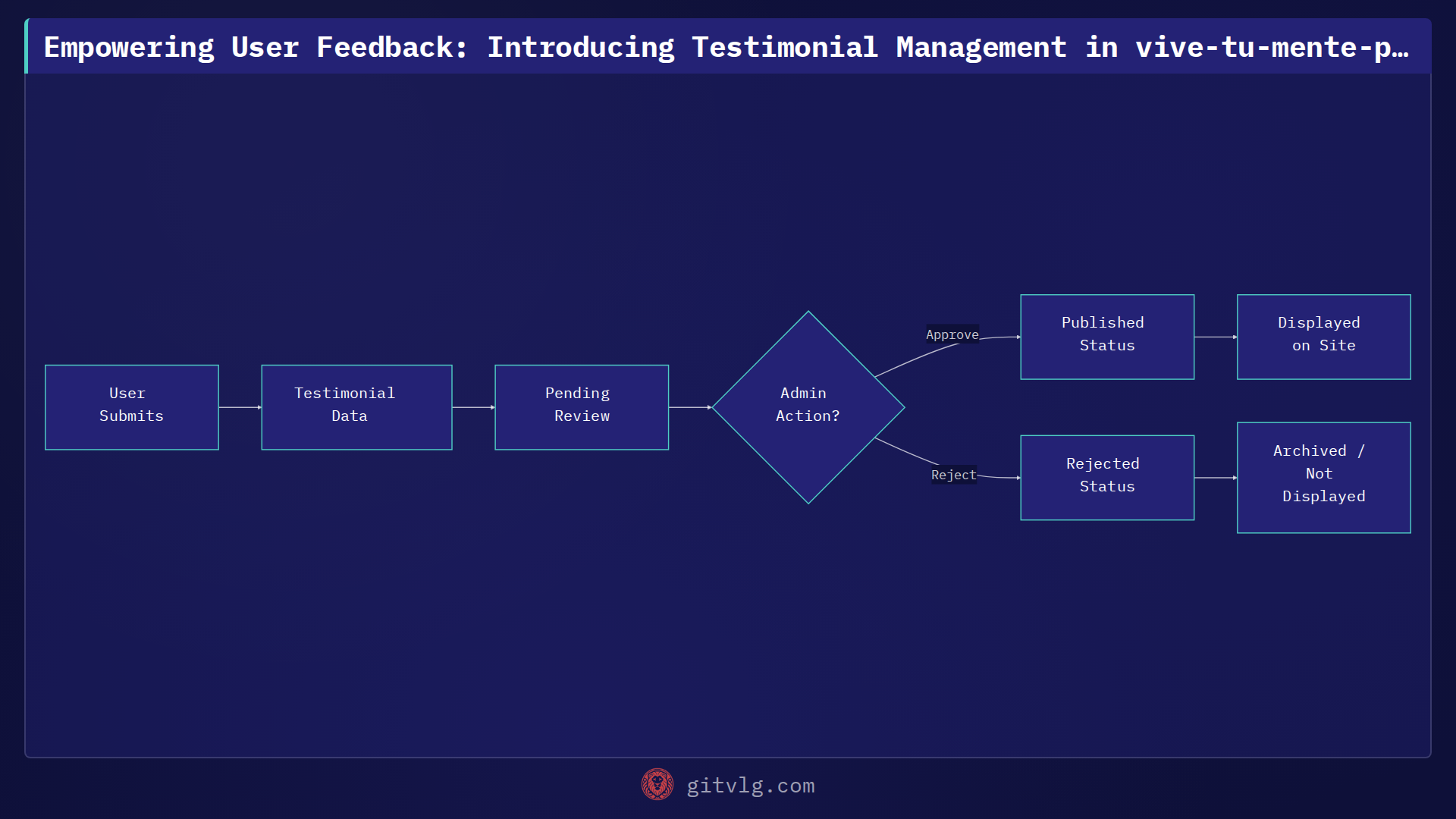 Empowering User Feedback: Introducing Testimonial Management in vive-tu-mente-preview