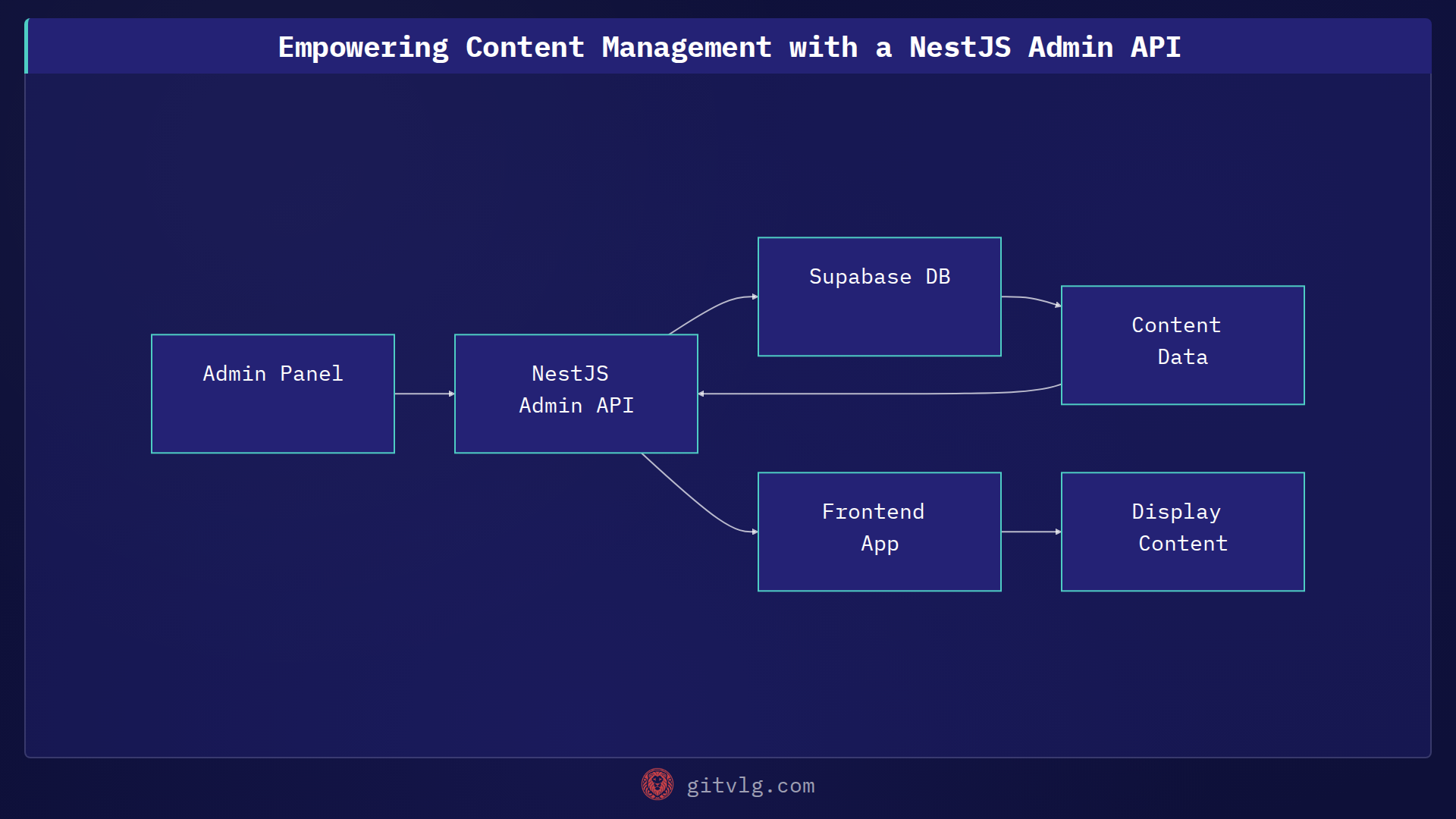 Empowering Content Management with a NestJS Admin API