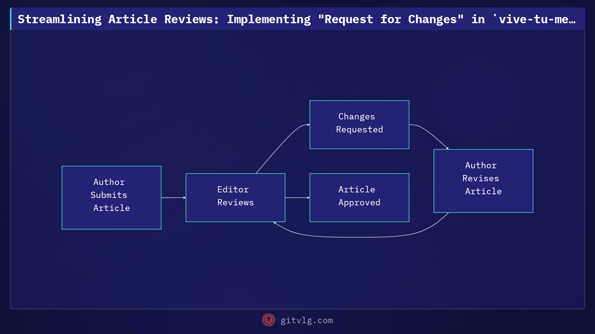 Streamlining Article Reviews: Implementing "Request for Changes" in `vive-tu-mente-preview`