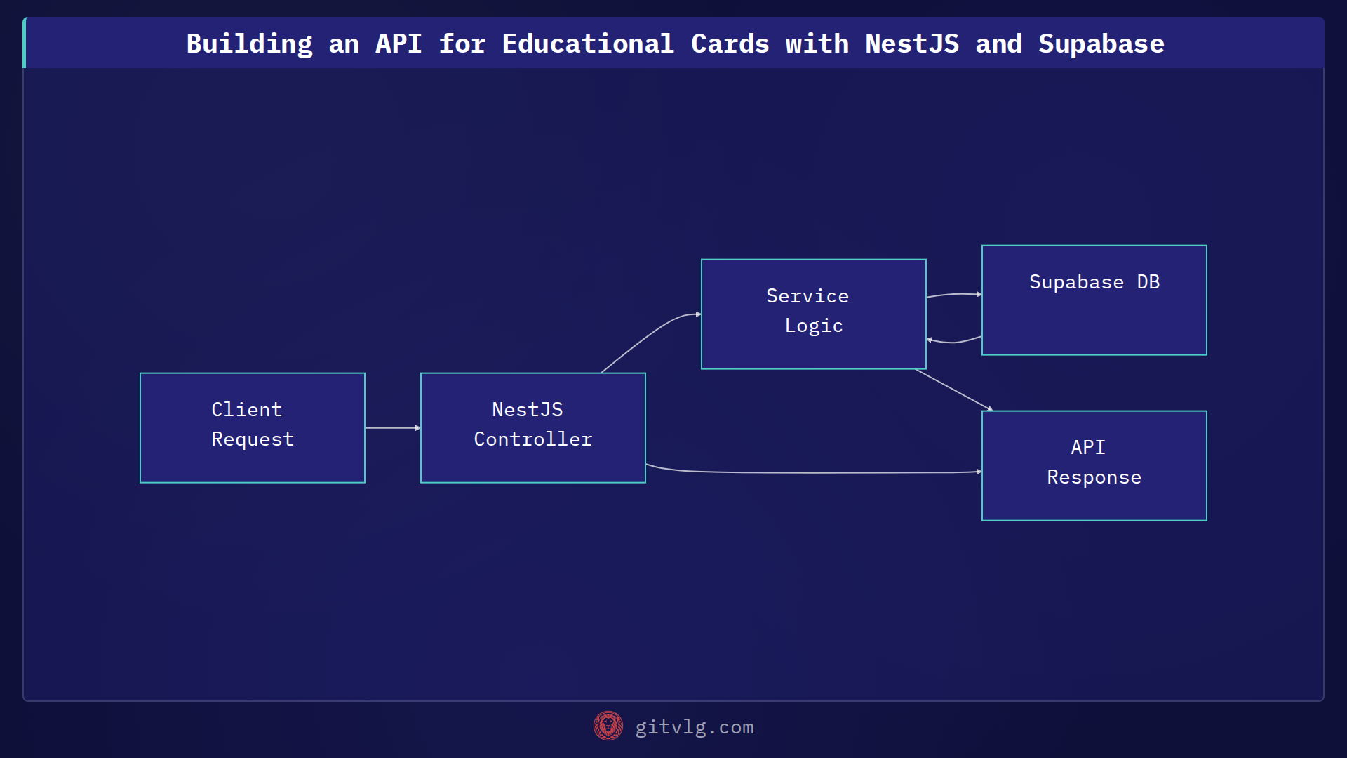 Building an API for Educational Cards with NestJS and Supabase