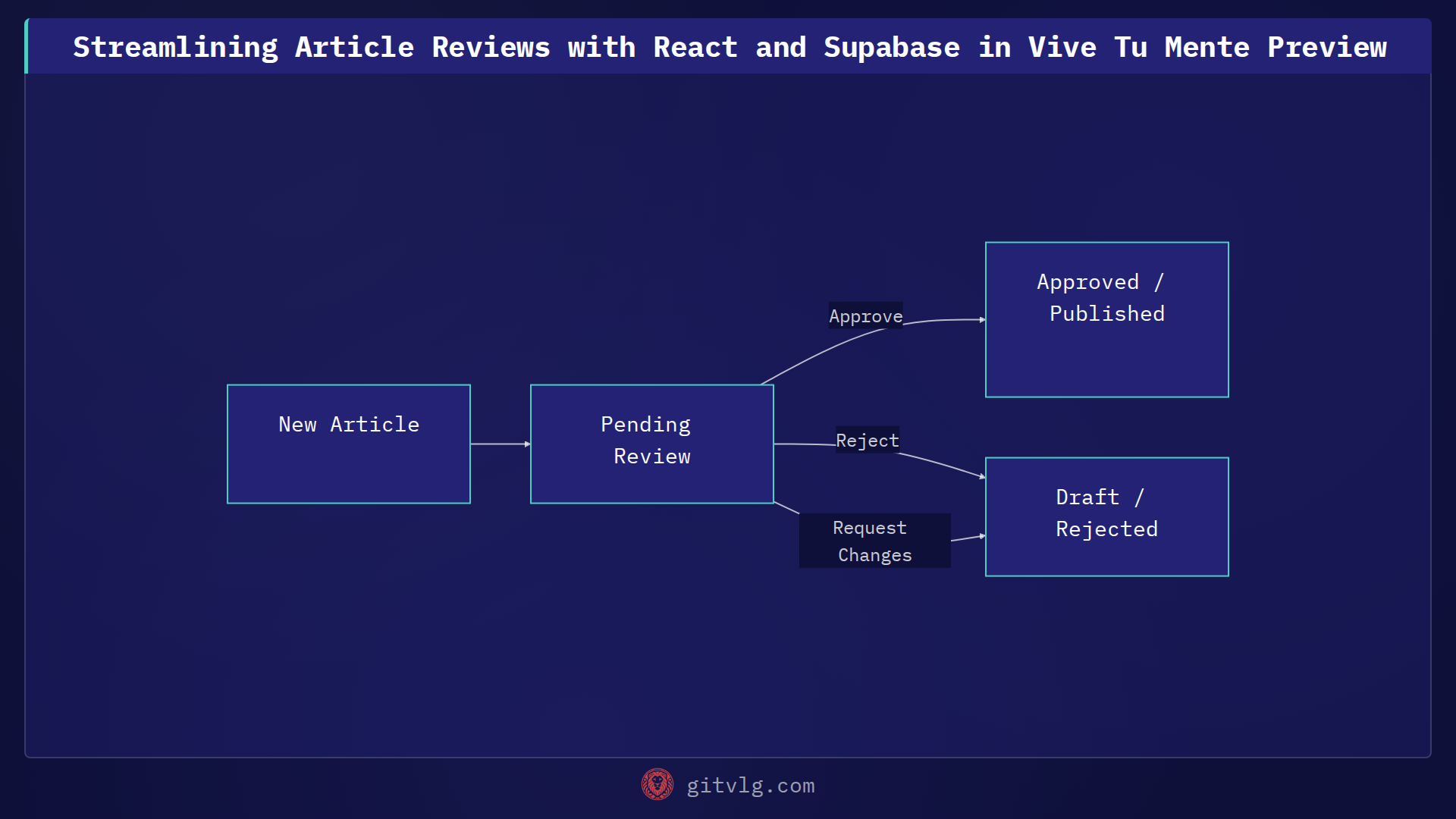 Streamlining Article Reviews with React and Supabase in Vive Tu Mente Preview