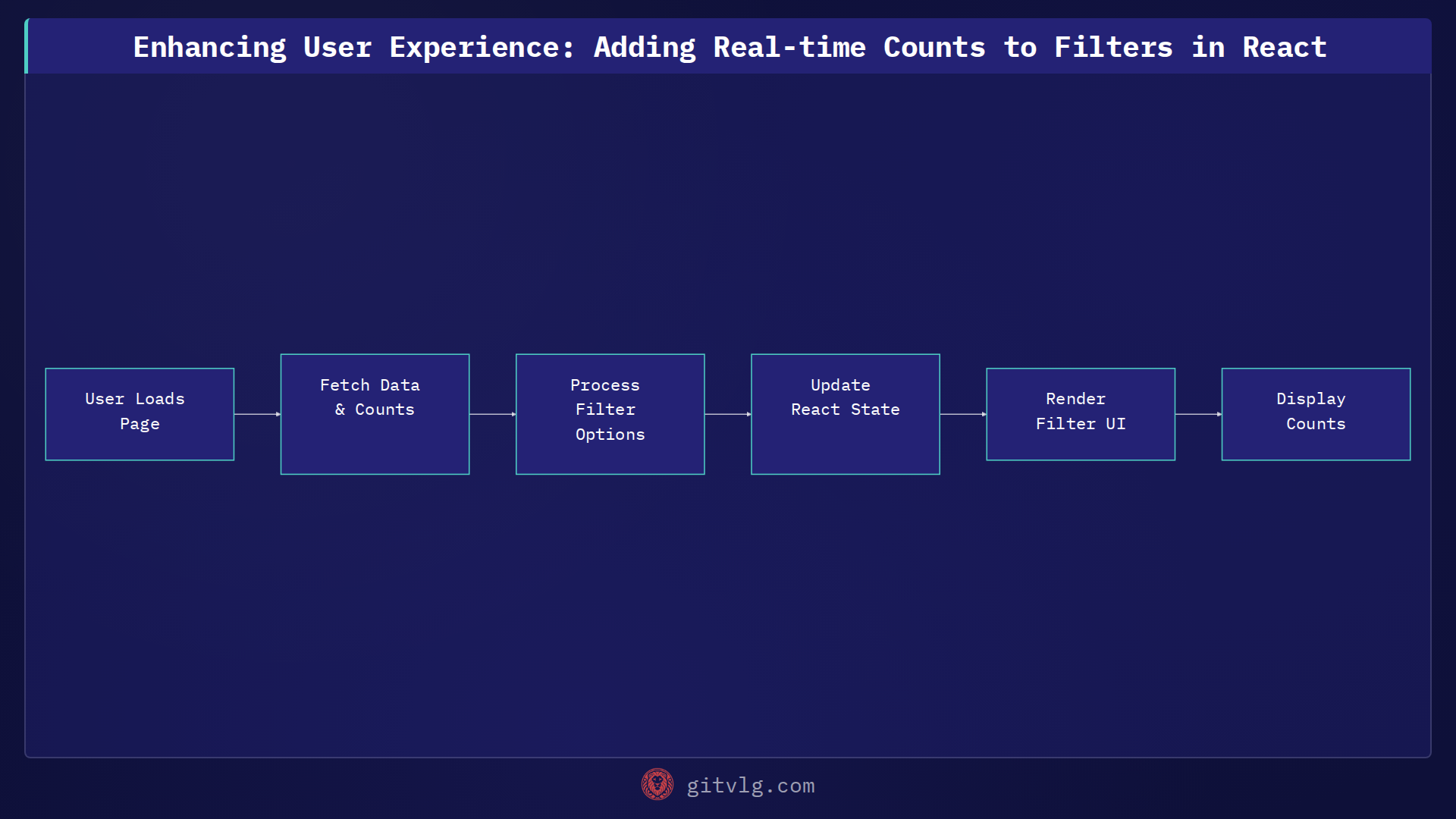 Enhancing User Experience: Adding Real-time Counts to Filters in React