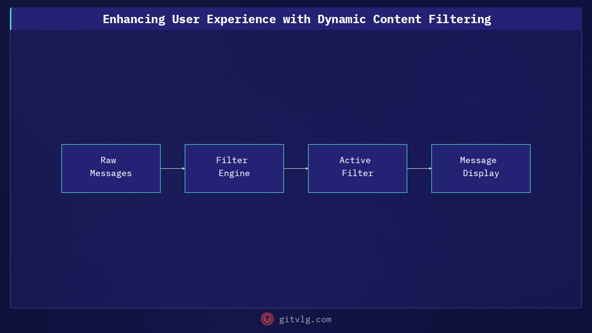 Enhancing User Experience with Dynamic Content Filtering