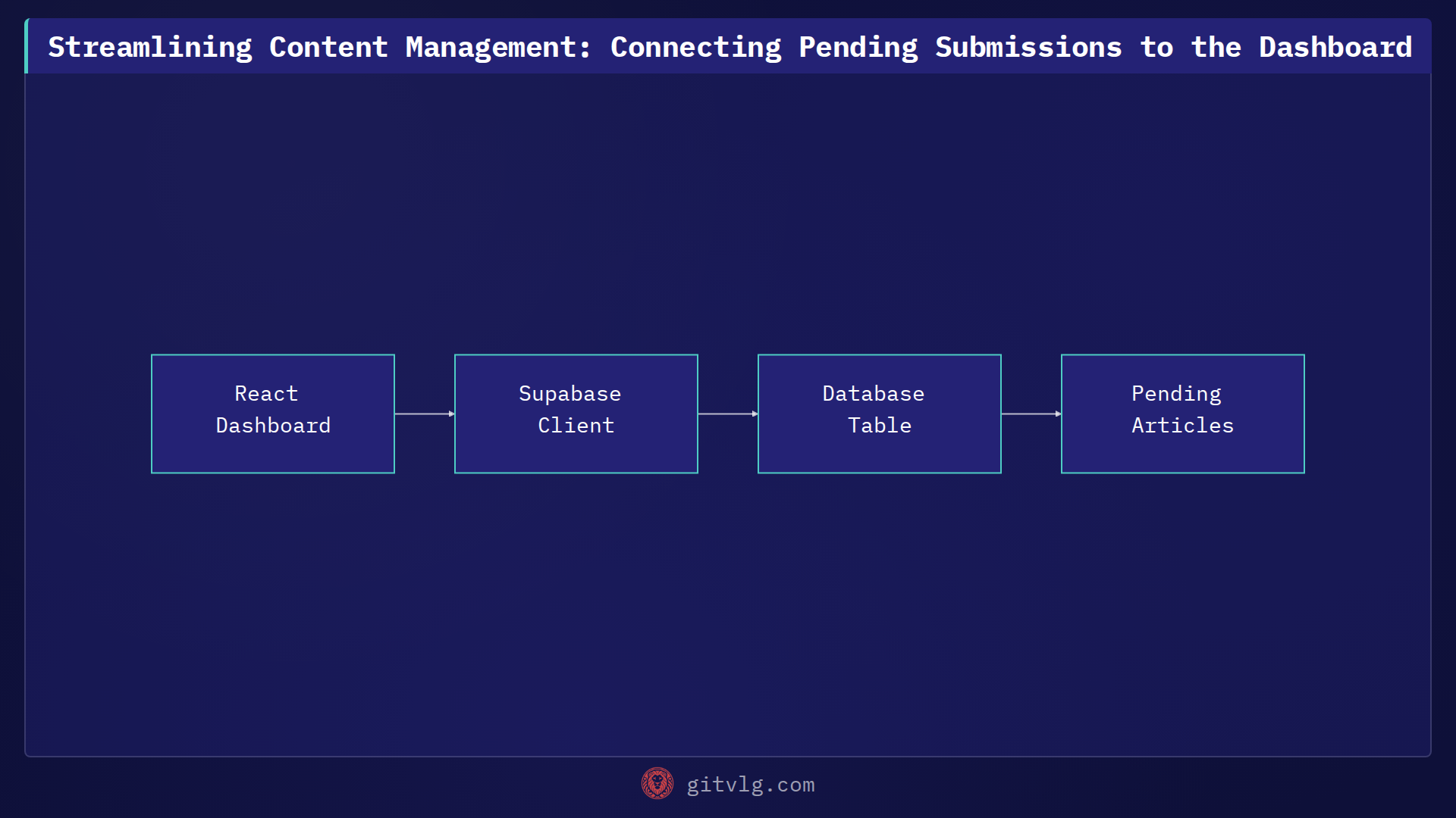 Streamlining Content Management: Connecting Pending Submissions to the Dashboard