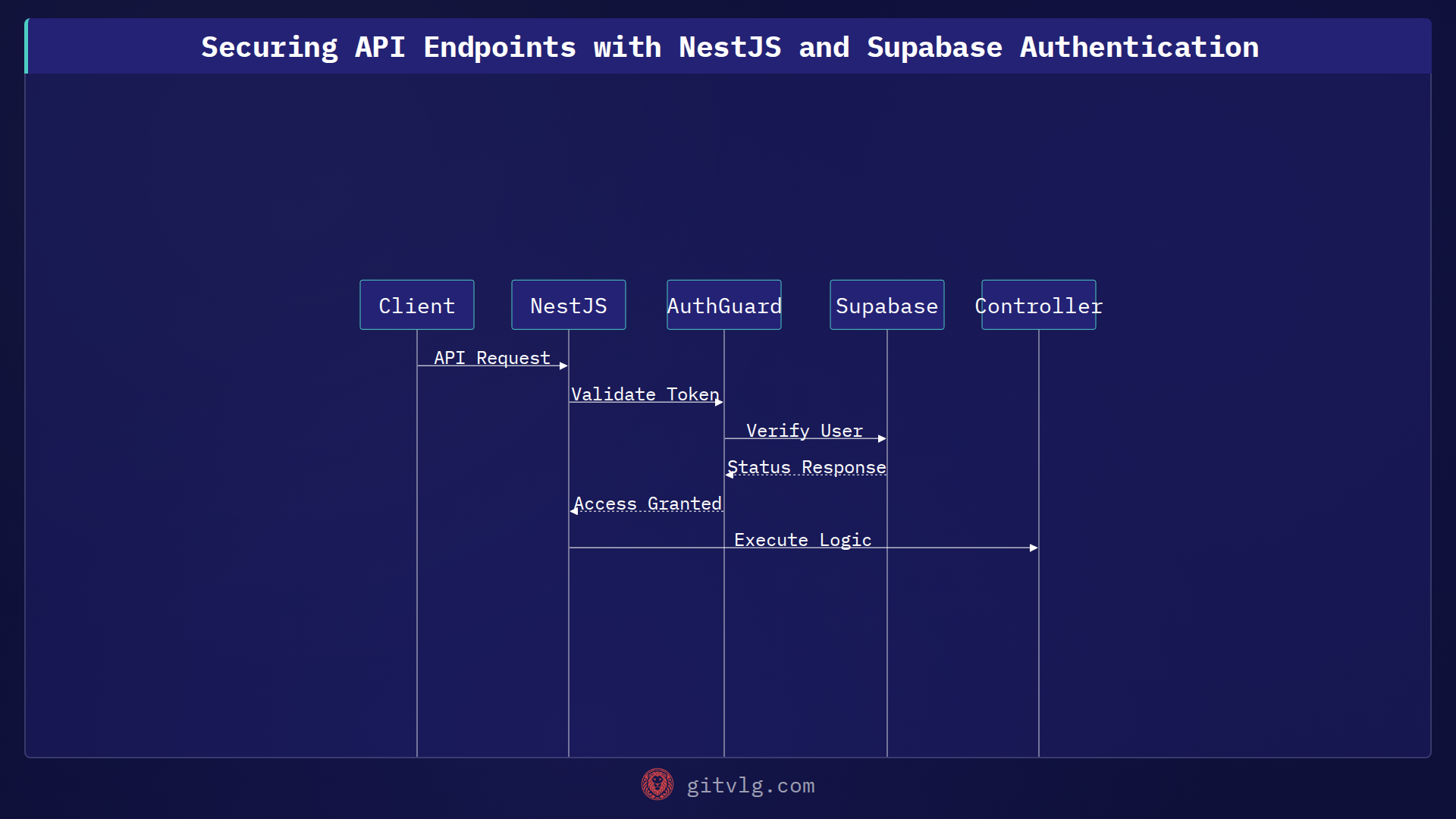 Securing API Endpoints with NestJS and Supabase Authentication