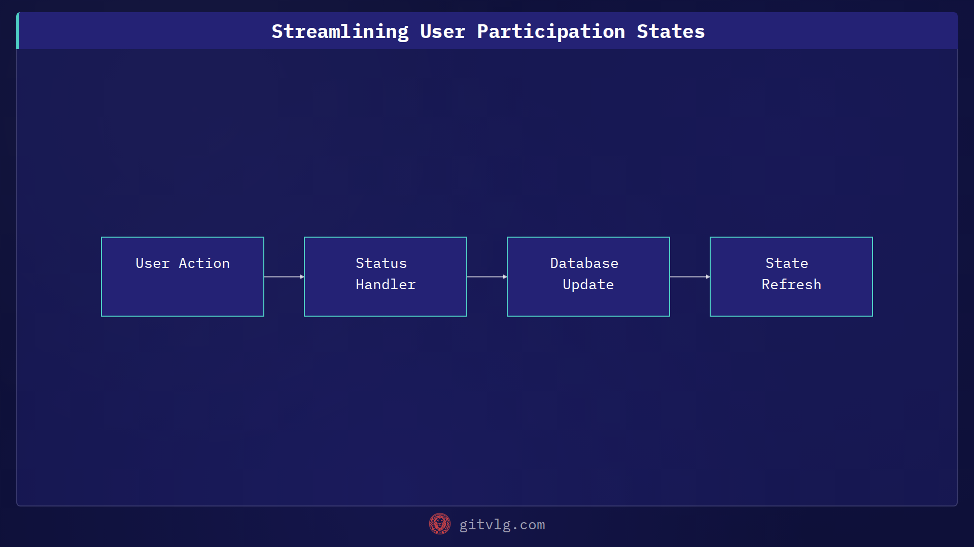 Streamlining User Participation States