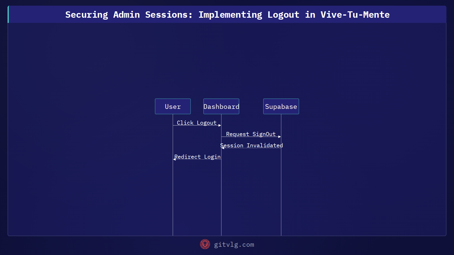 Securing Admin Sessions: Implementing Logout in Vive-Tu-Mente