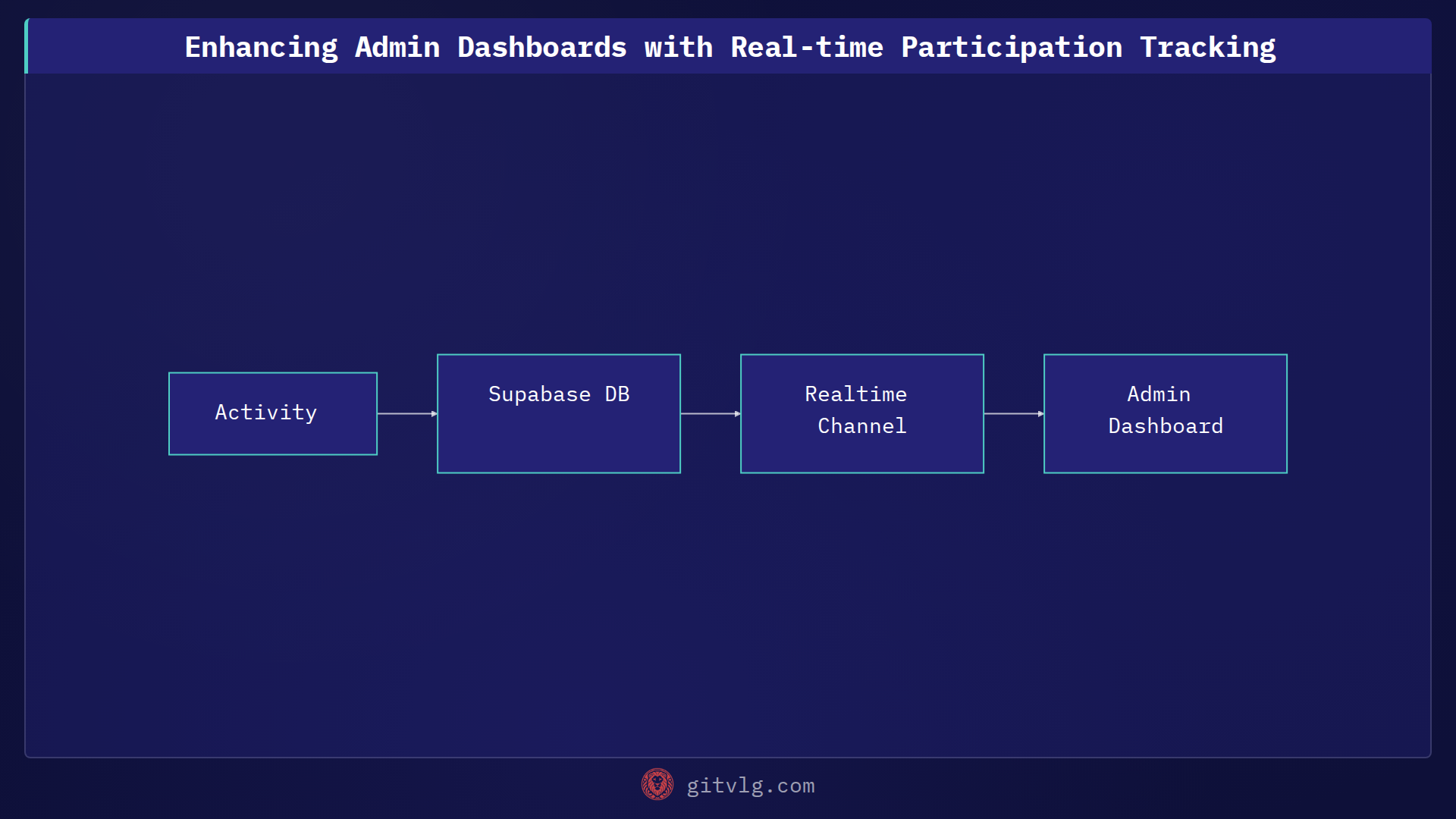 Enhancing Admin Dashboards with Real-time Participation Tracking