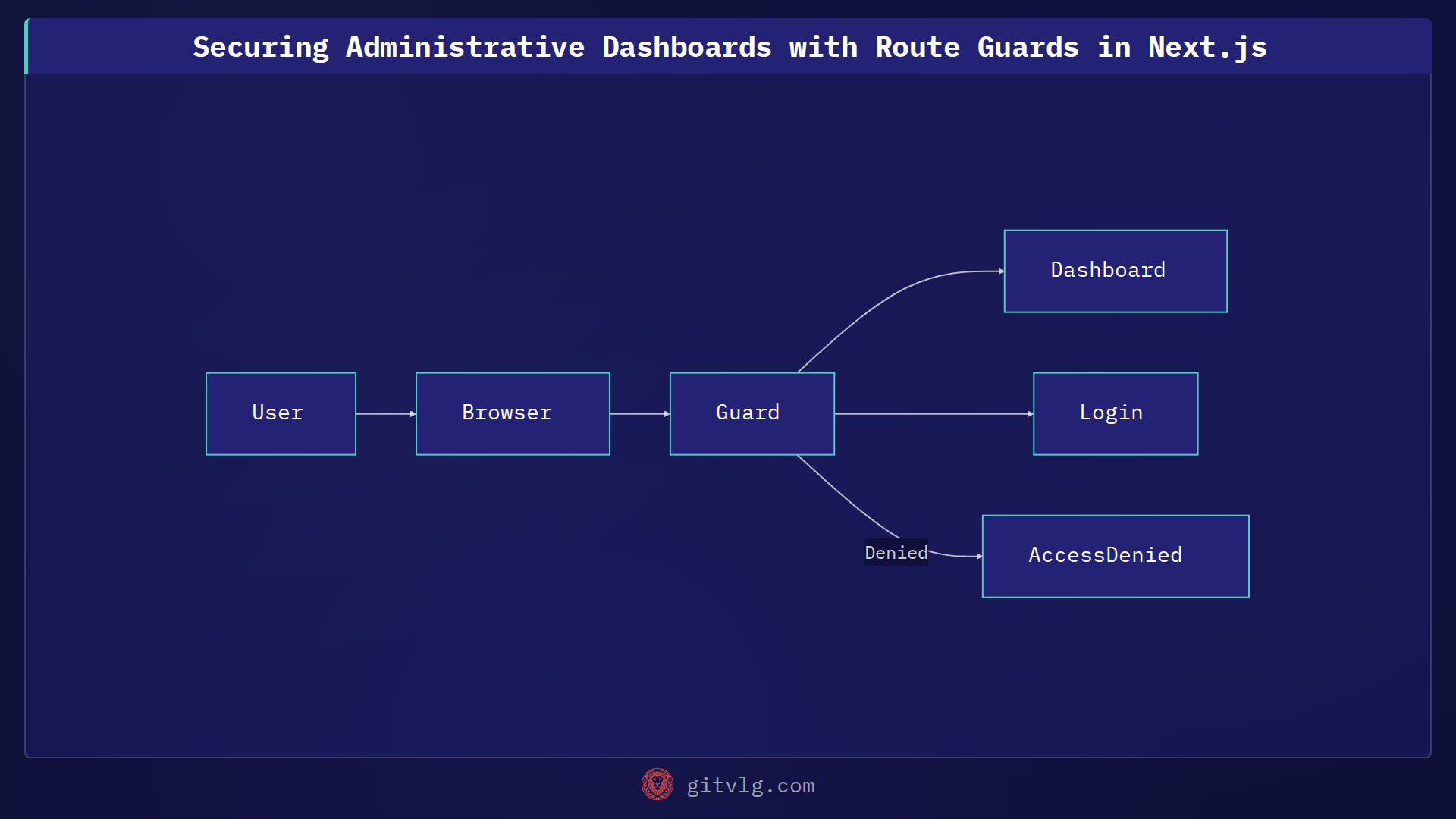 Securing Administrative Dashboards with Route Guards in Next.js