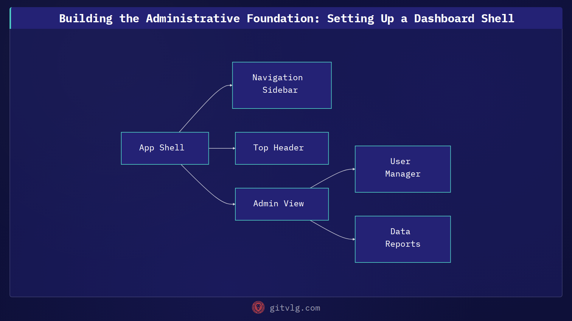 Building the Administrative Foundation: Setting Up a Dashboard Shell