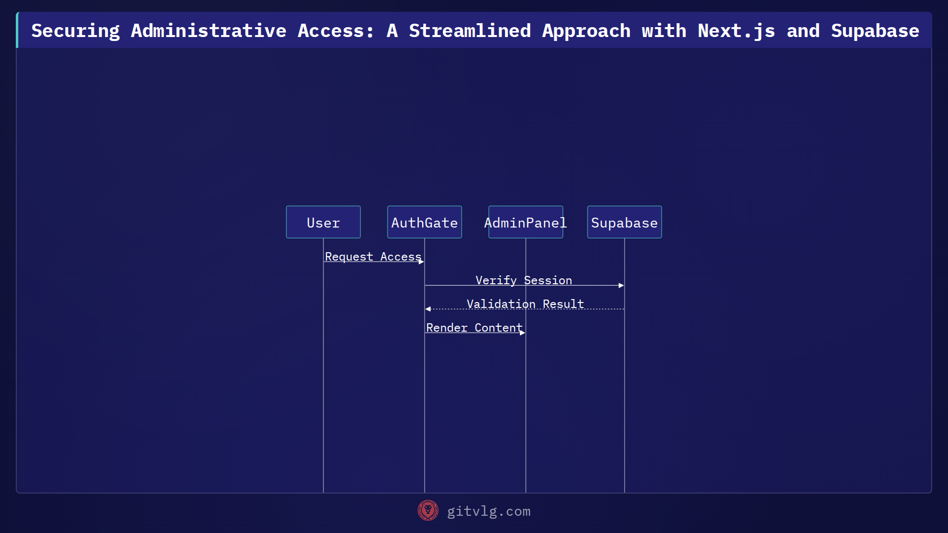 Securing Administrative Access: A Streamlined Approach with Next.js and Supabase