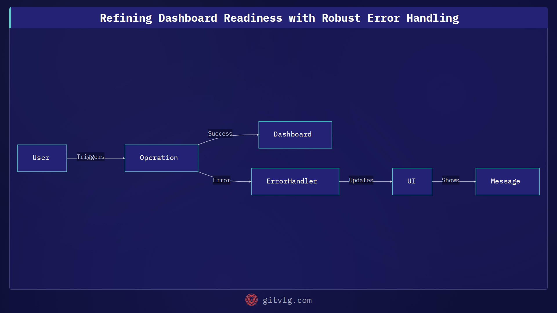 Refining Dashboard Readiness with Robust Error Handling