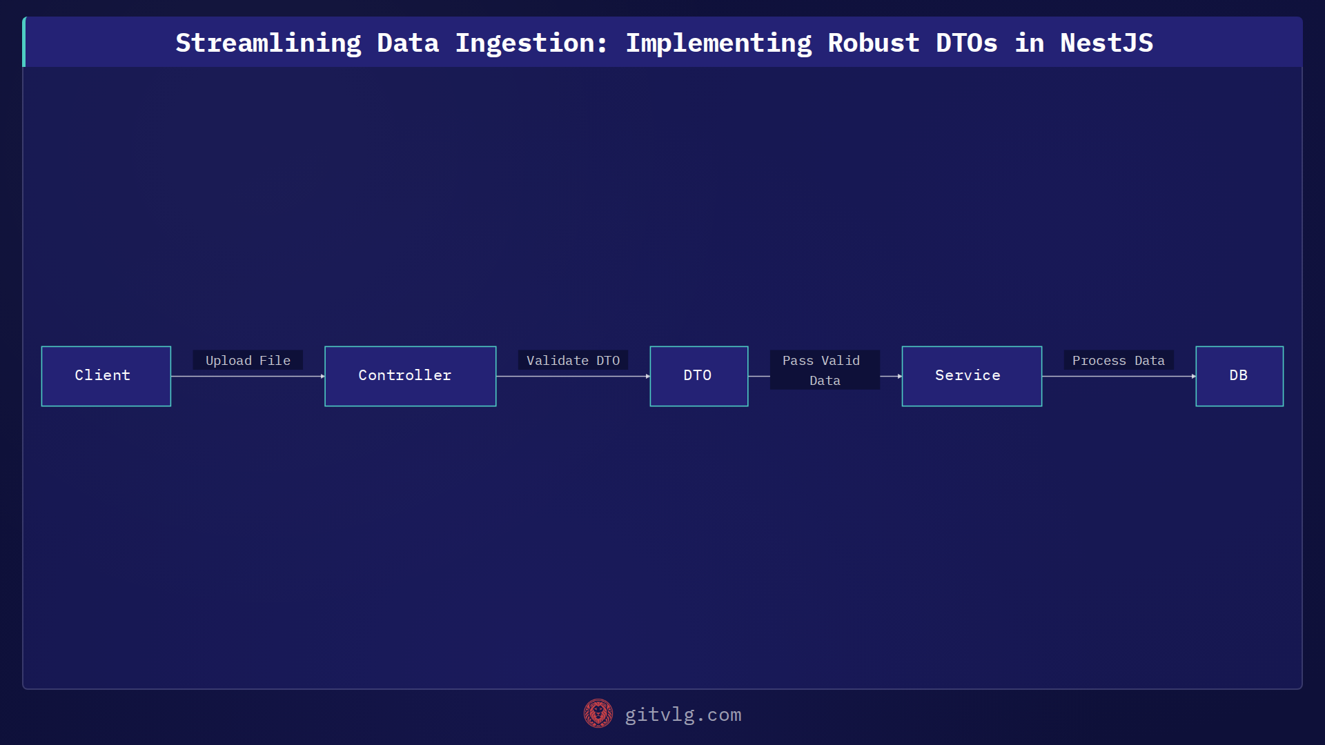 Streamlining Data Ingestion: Implementing Robust DTOs in NestJS