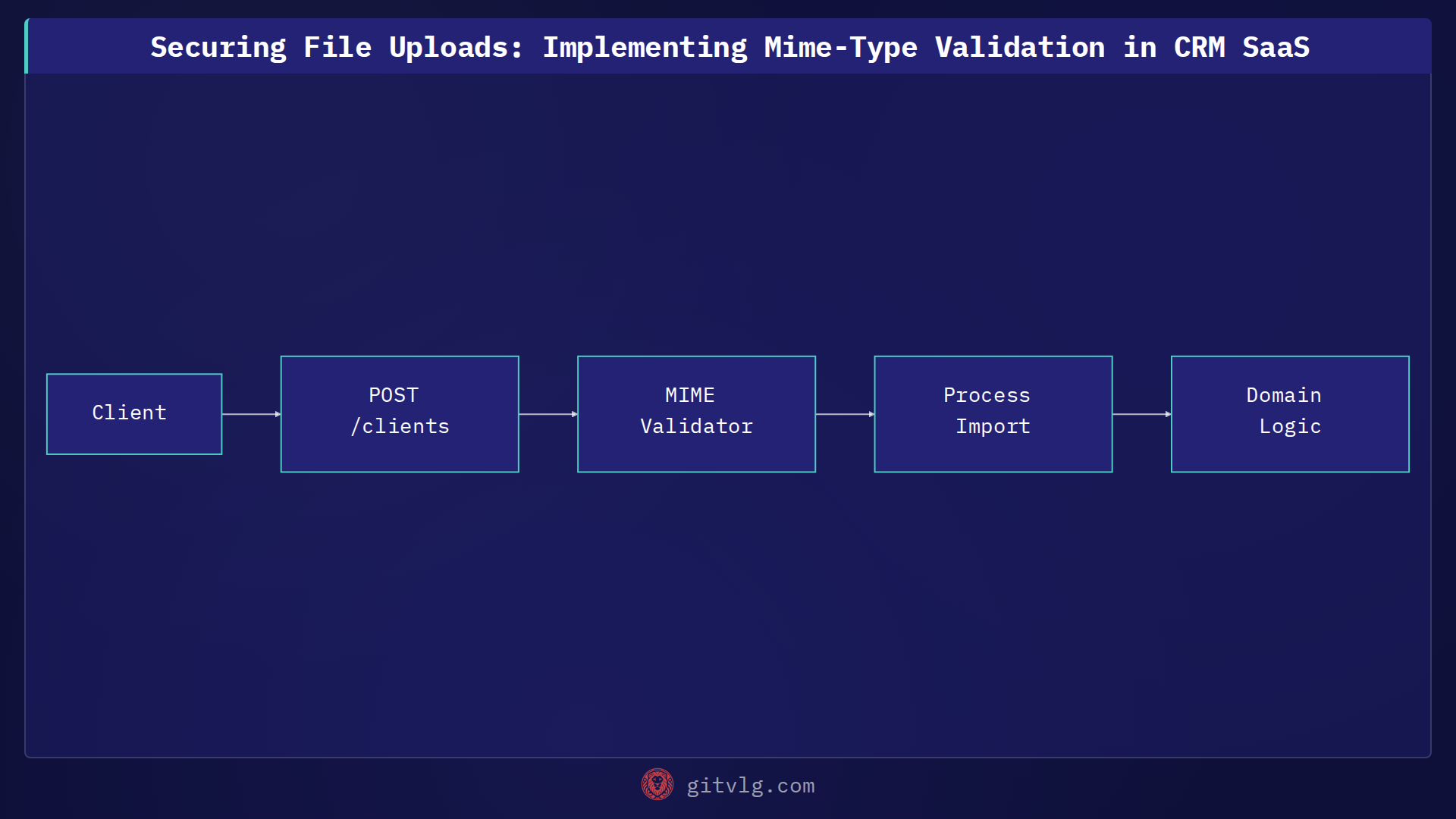 Securing File Uploads: Implementing Mime-Type Validation in CRM SaaS