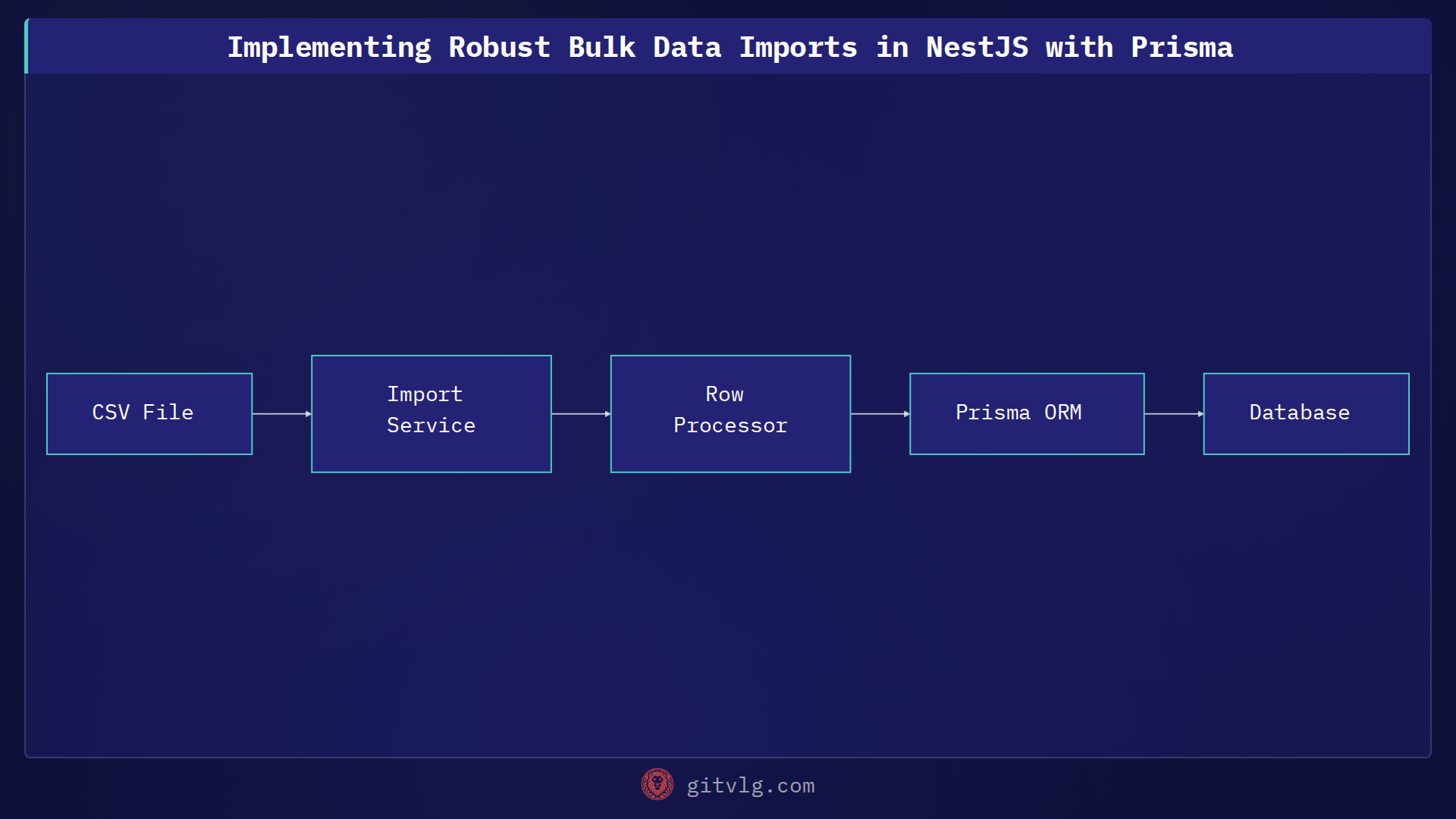 Implementing Robust Bulk Data Imports in NestJS with Prisma