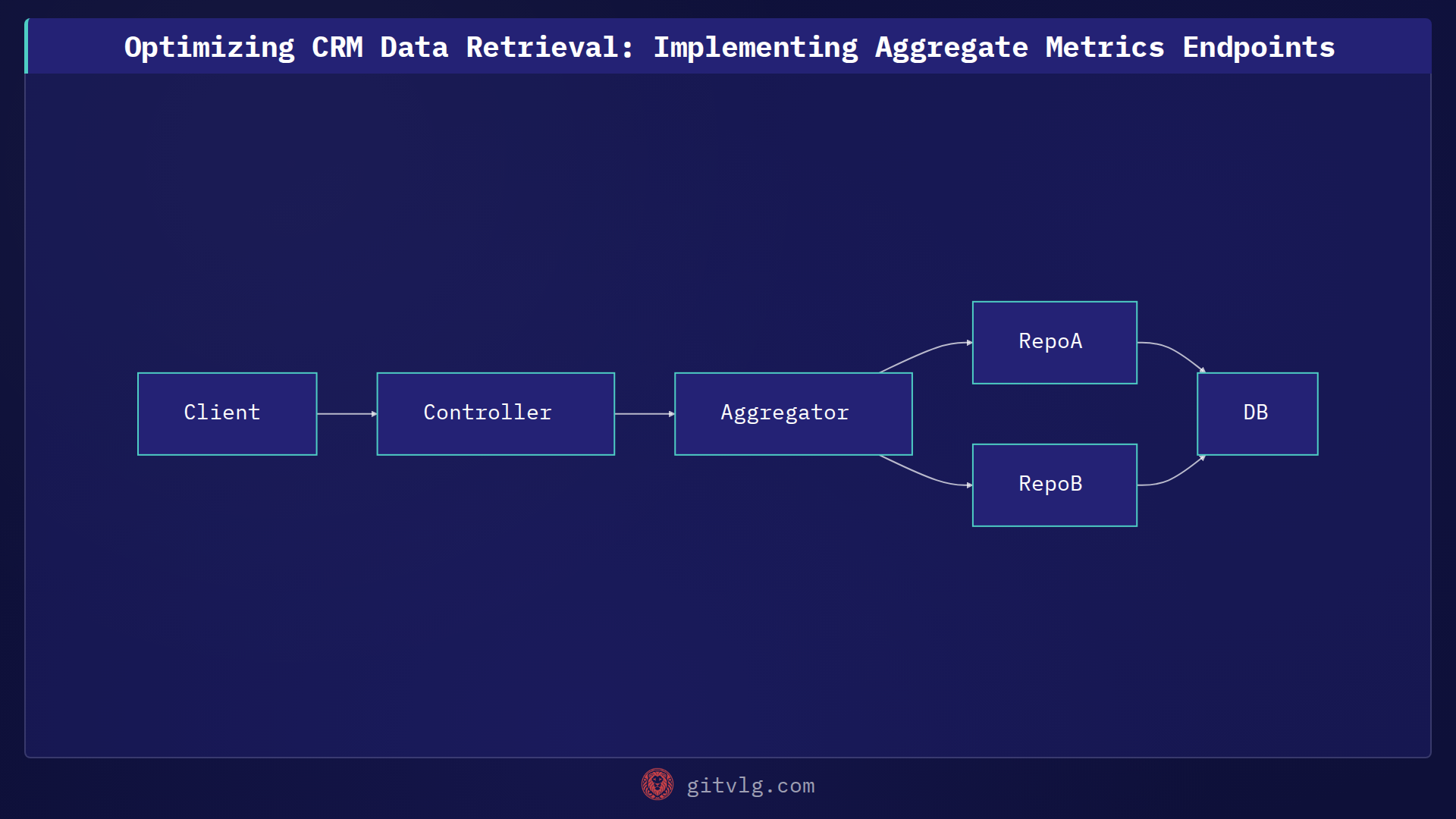 Optimizing CRM Data Retrieval: Implementing Aggregate Metrics Endpoints