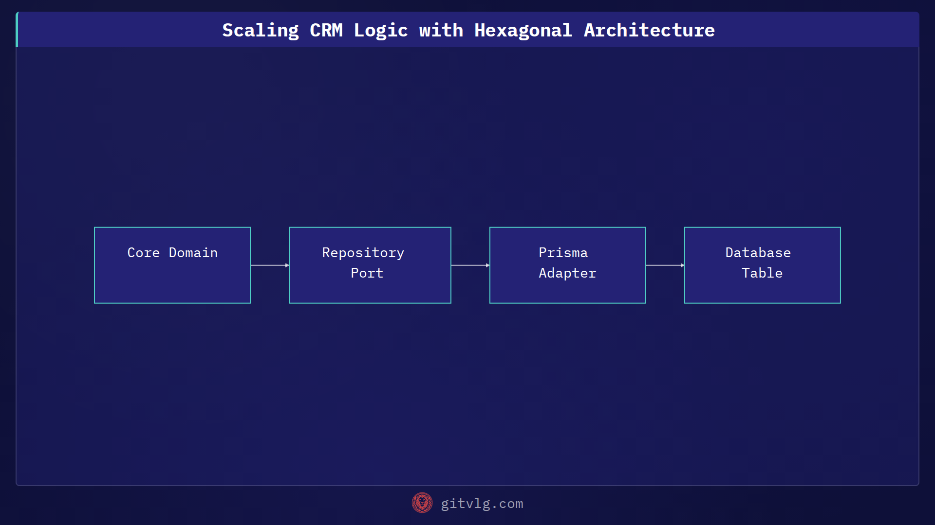 Scaling CRM Logic with Hexagonal Architecture