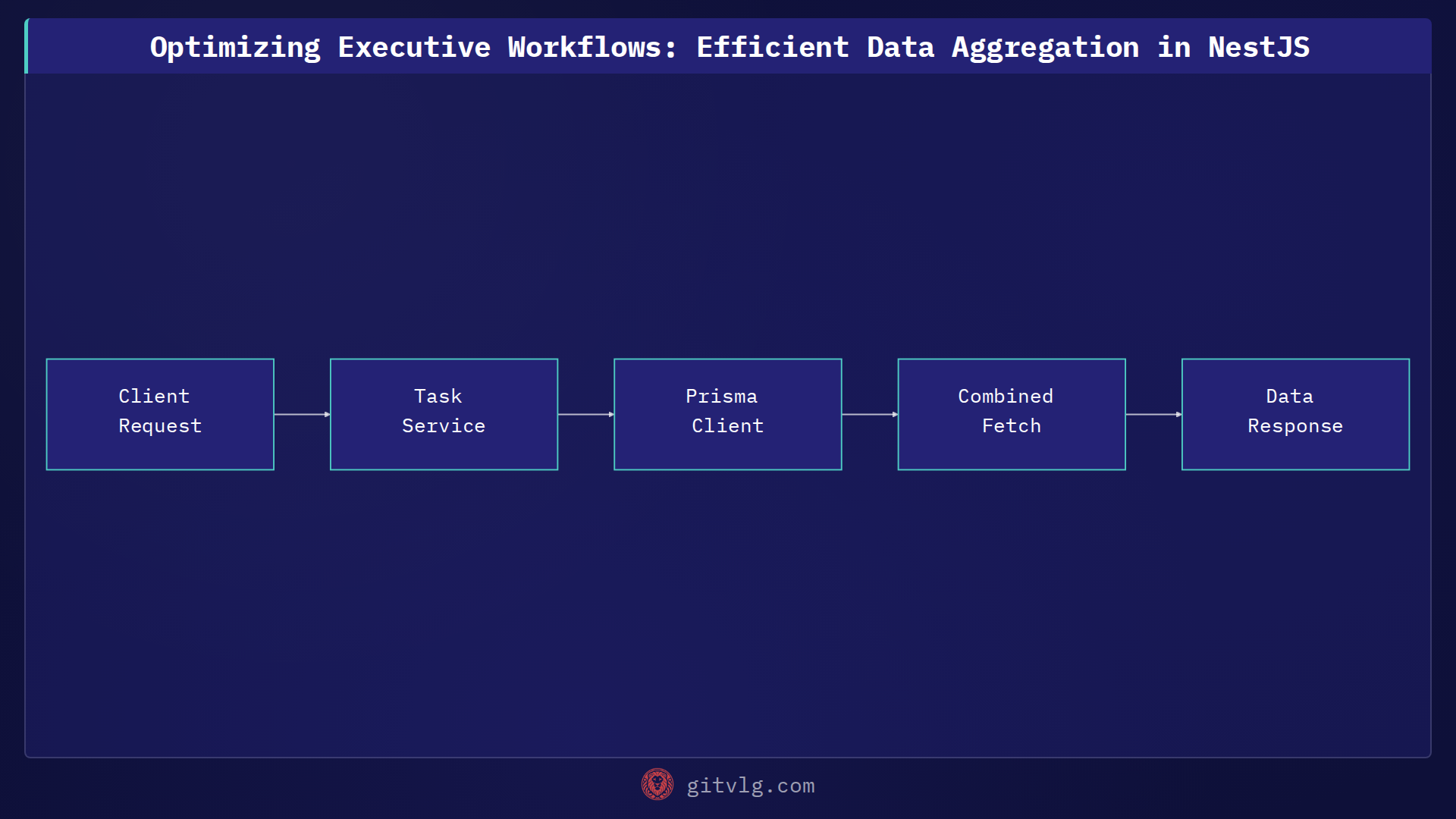 Optimizing Executive Workflows: Efficient Data Aggregation in NestJS
