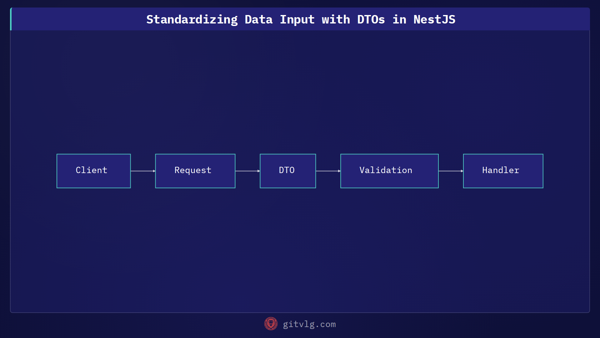 Standardizing Data Input with DTOs in NestJS