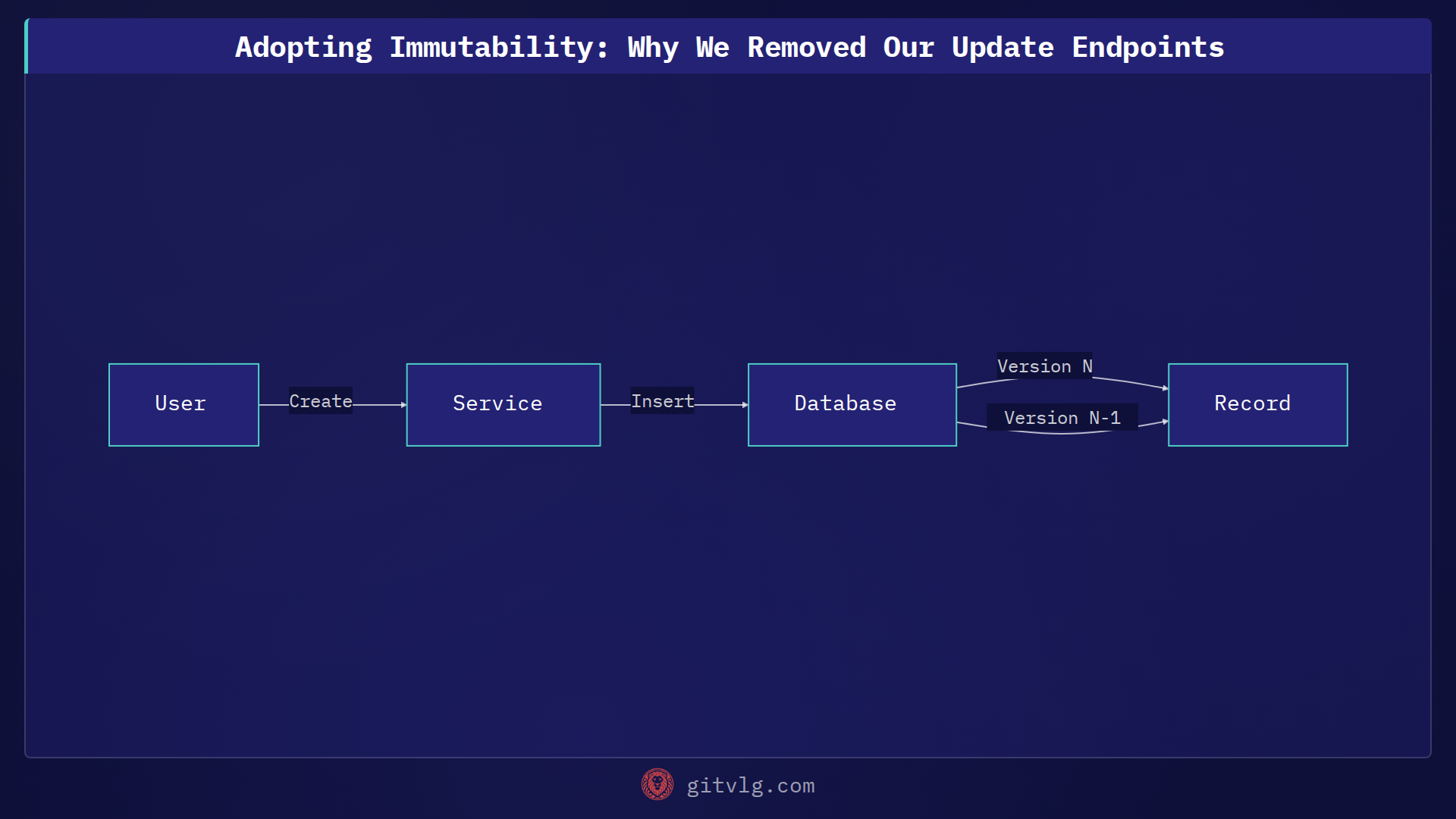 Adopting Immutability: Why We Removed Our Update Endpoints
