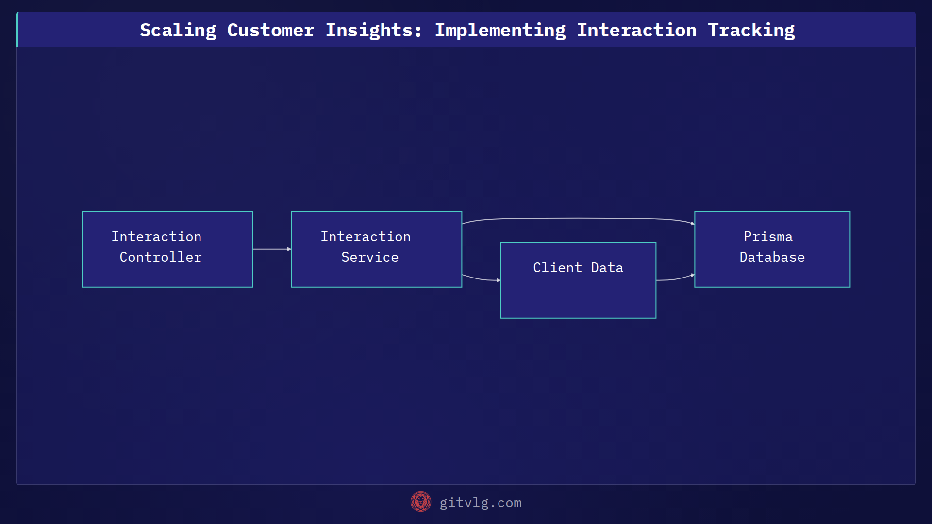 Scaling Customer Insights: Implementing Interaction Tracking