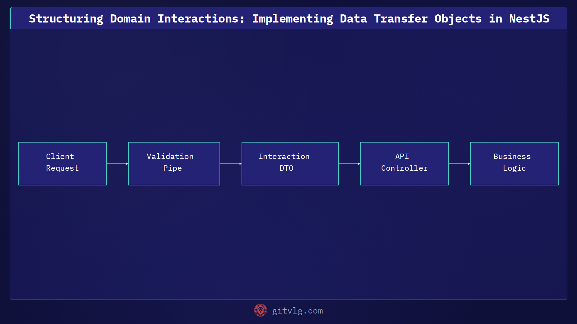 Structuring Domain Interactions: Implementing Data Transfer Objects in NestJS