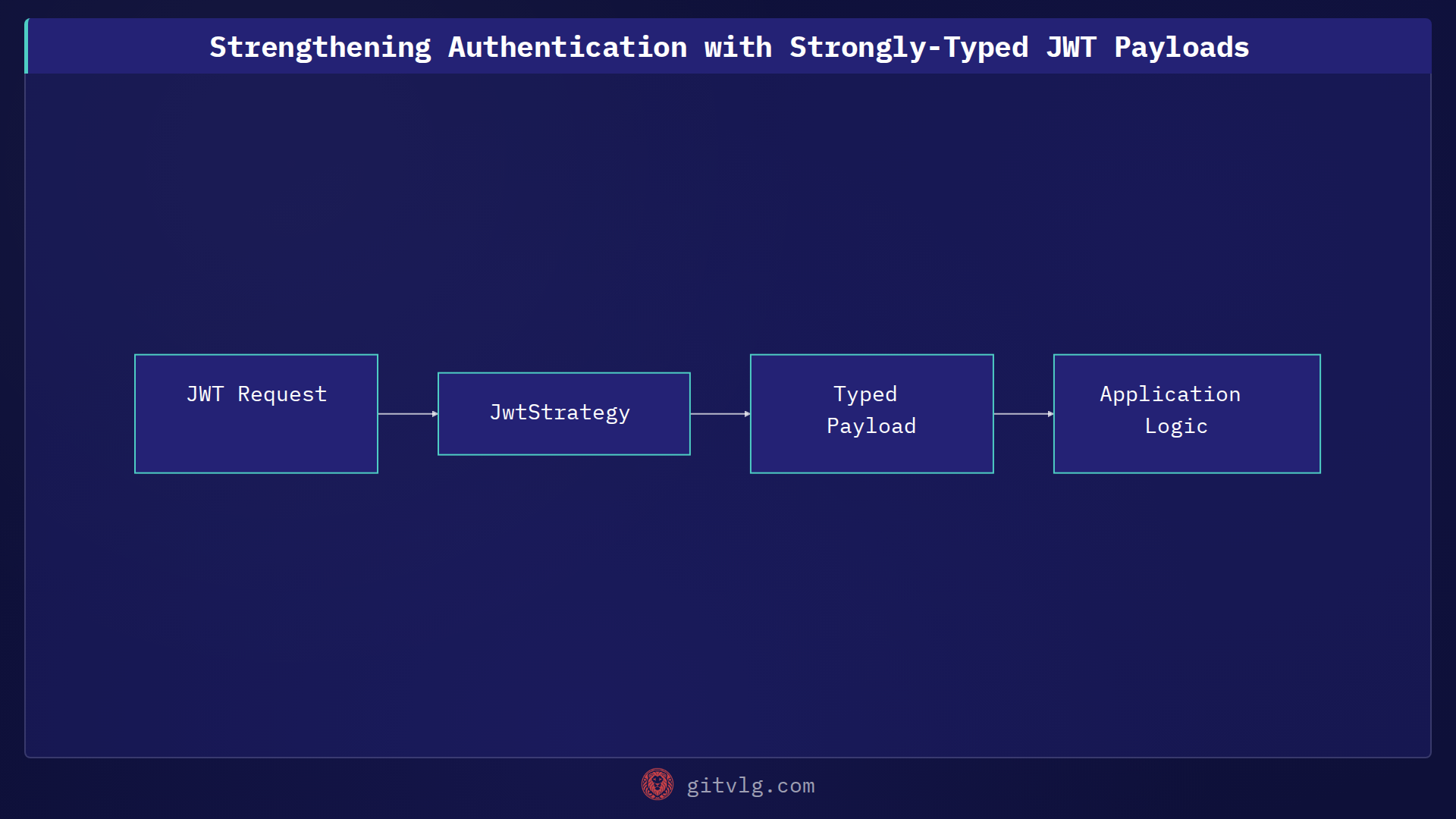 Strengthening Authentication with Strongly-Typed JWT Payloads