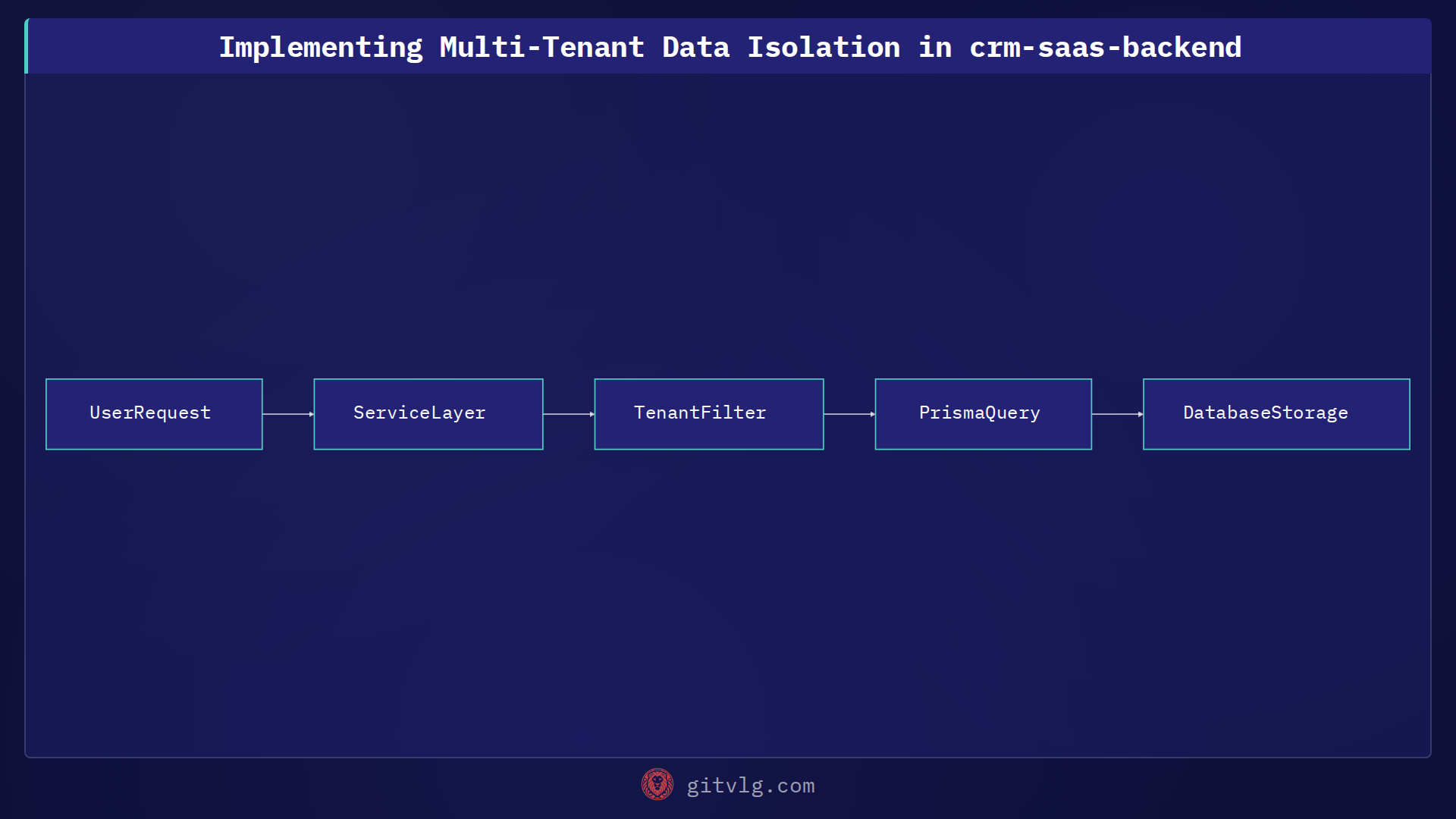 Implementing Multi-Tenant Data Isolation in crm-saas-backend