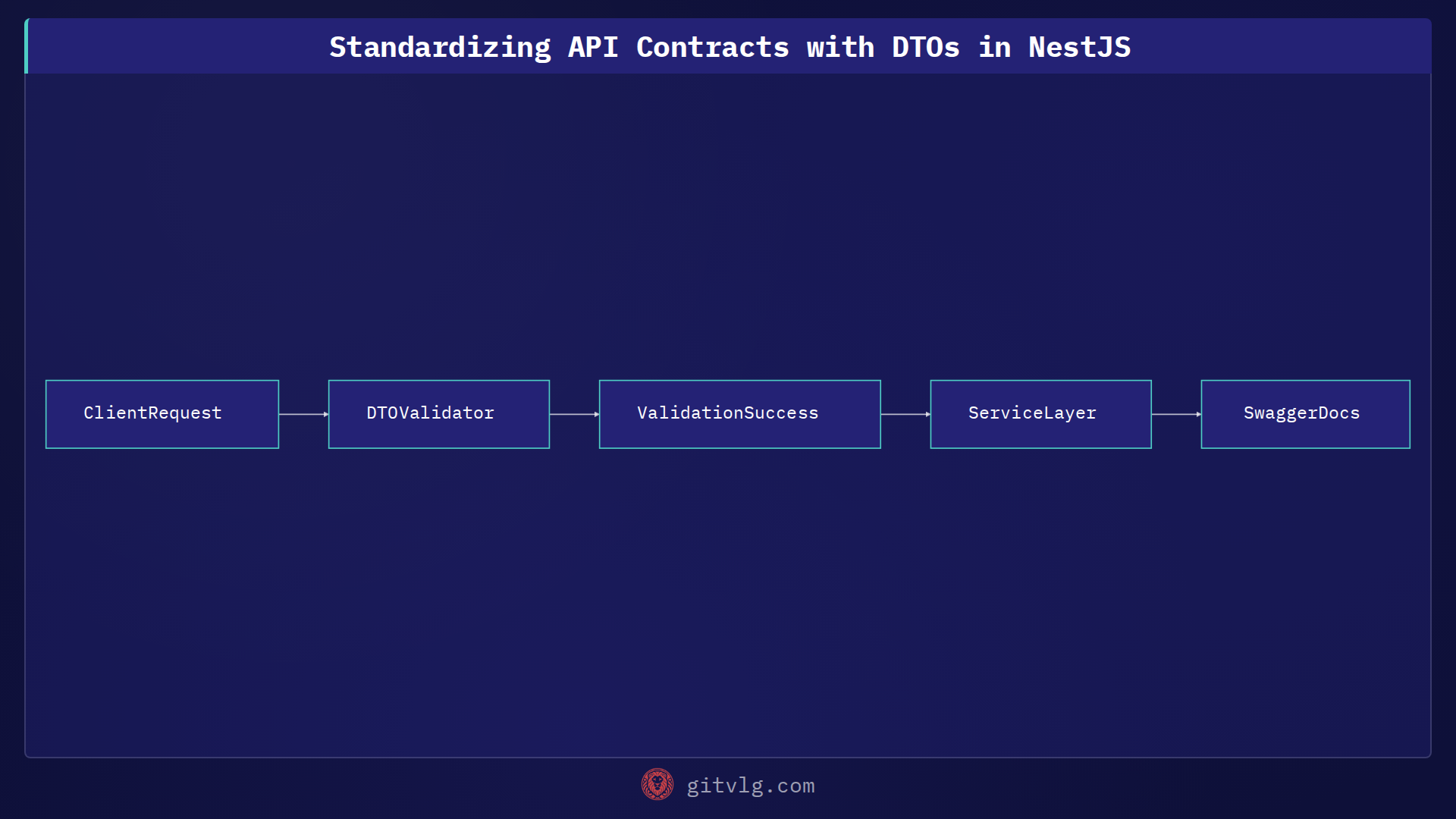 Standardizing API Contracts with DTOs in NestJS