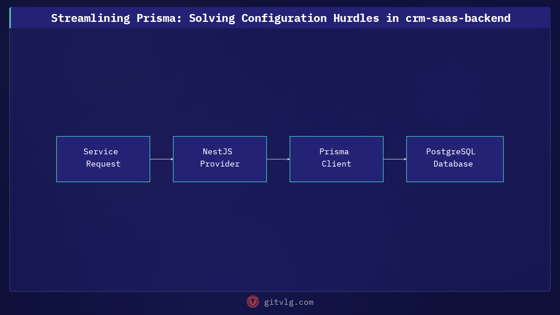 Streamlining Prisma: Solving Configuration Hurdles in crm-saas-backend